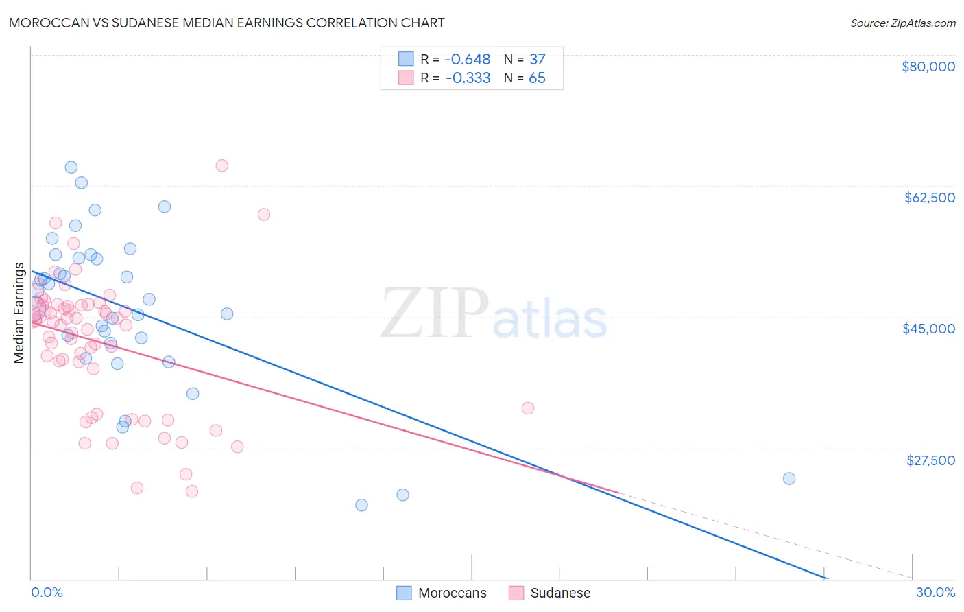 Moroccan vs Sudanese Median Earnings