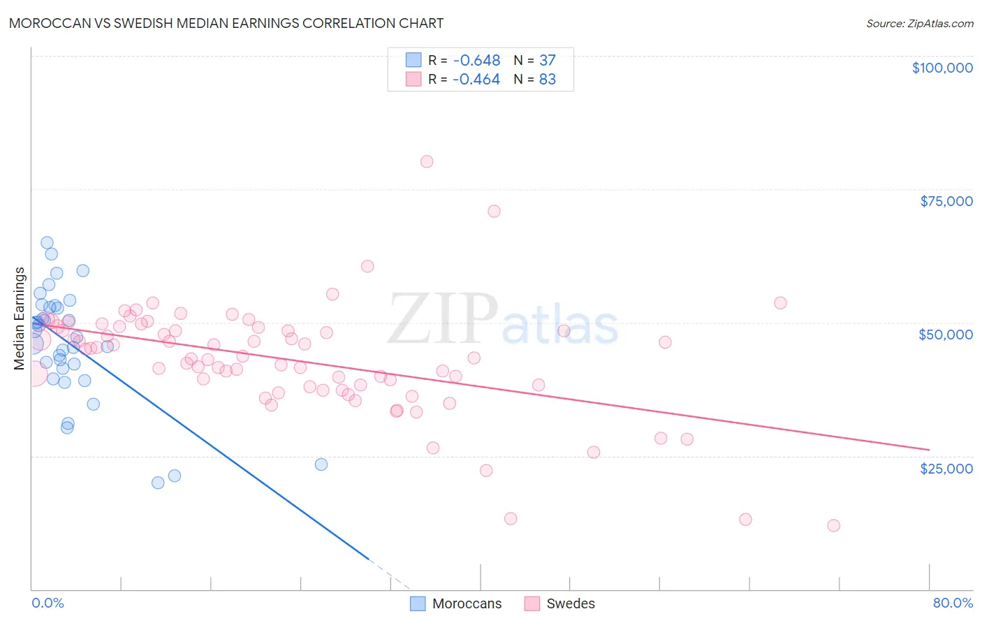 Moroccan vs Swedish Median Earnings