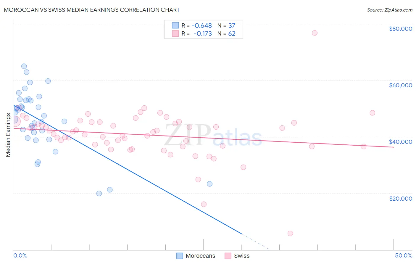 Moroccan vs Swiss Median Earnings