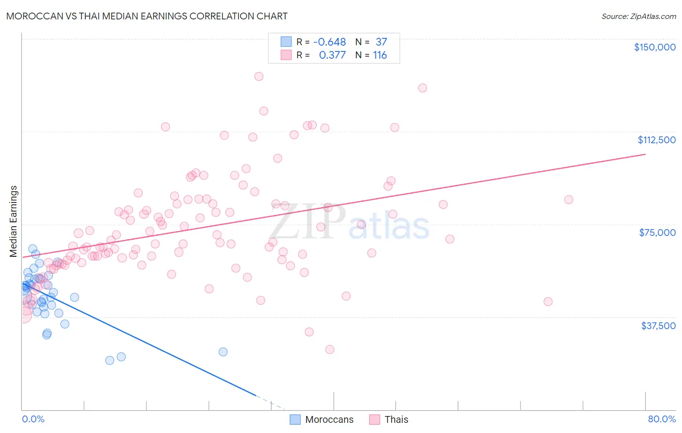 Moroccan vs Thai Median Earnings