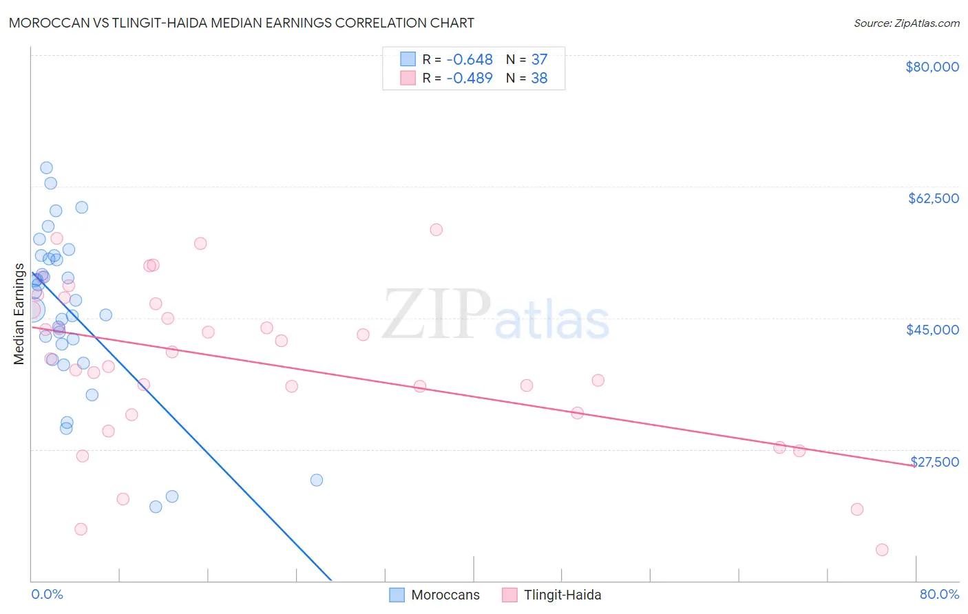Moroccan vs Tlingit-Haida Median Earnings