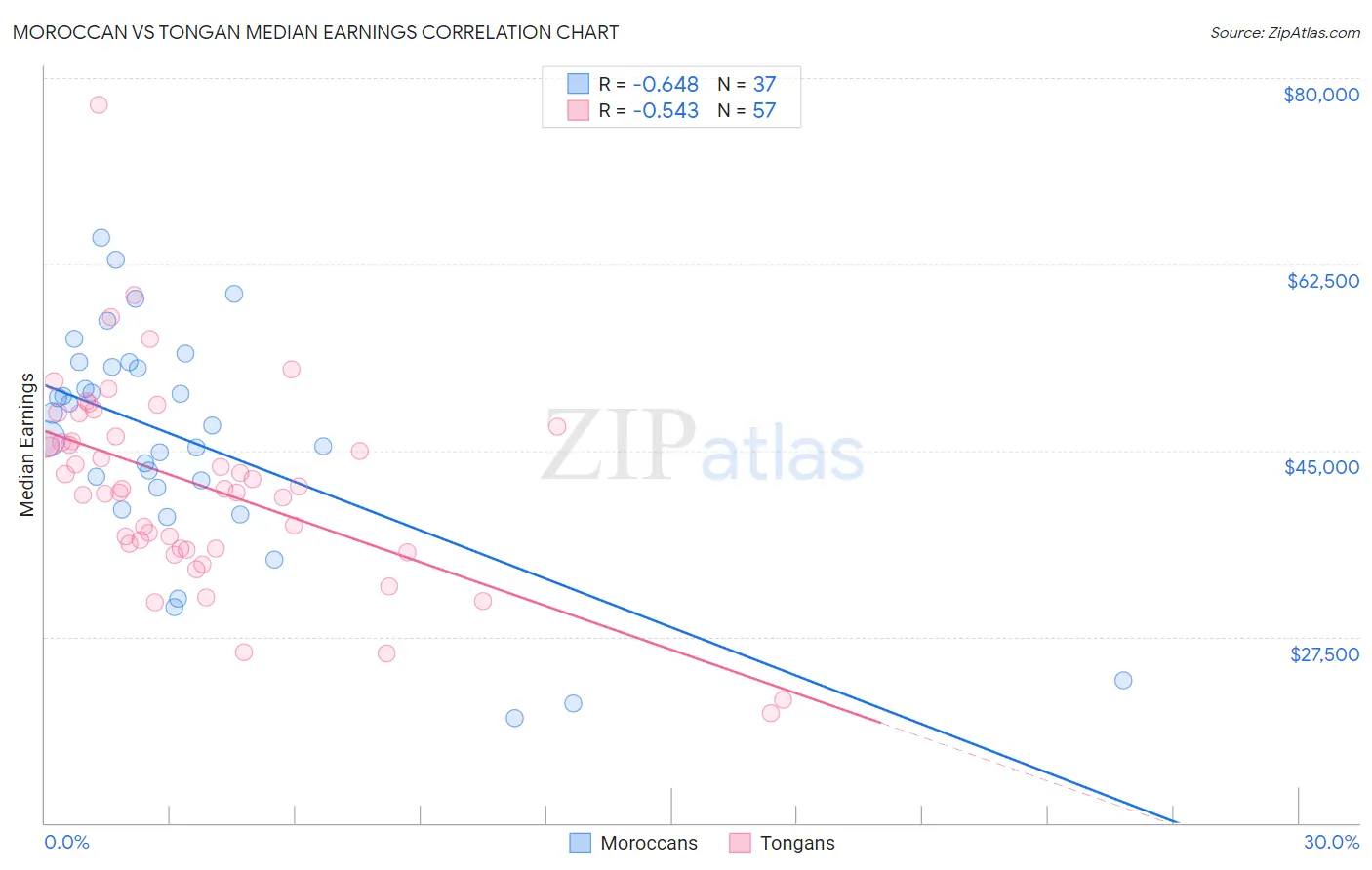Moroccan vs Tongan Median Earnings