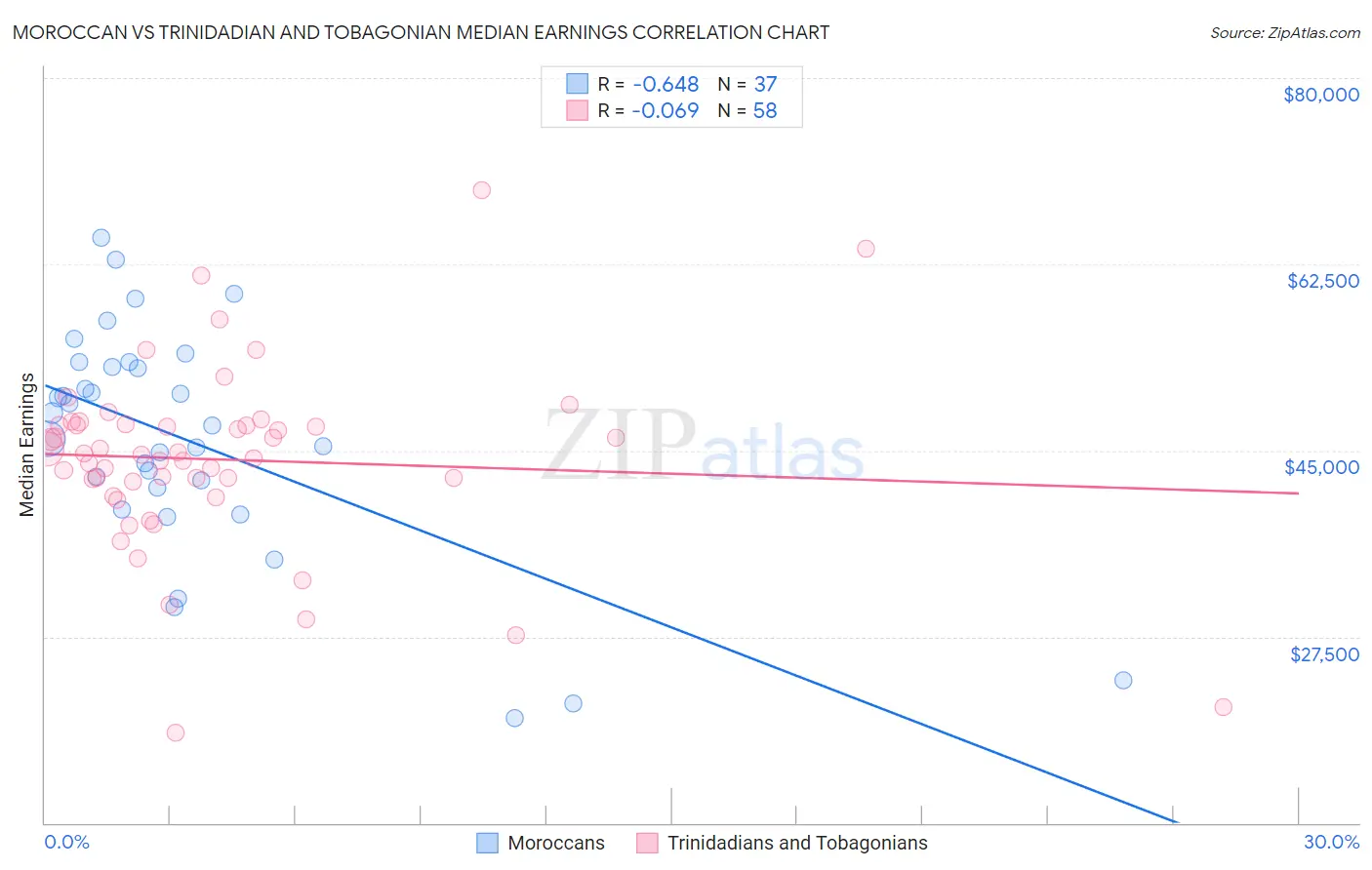 Moroccan vs Trinidadian and Tobagonian Median Earnings