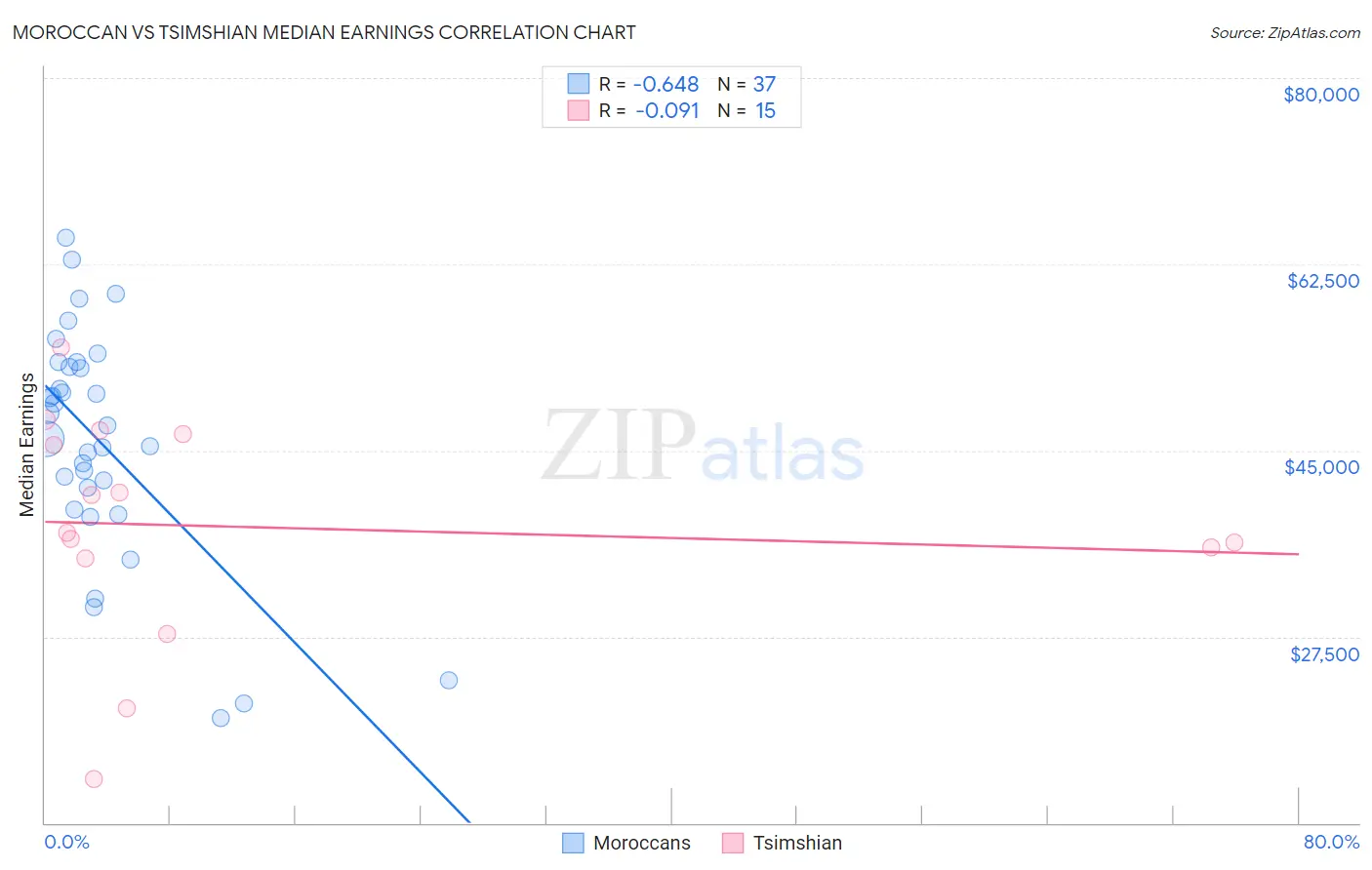 Moroccan vs Tsimshian Median Earnings