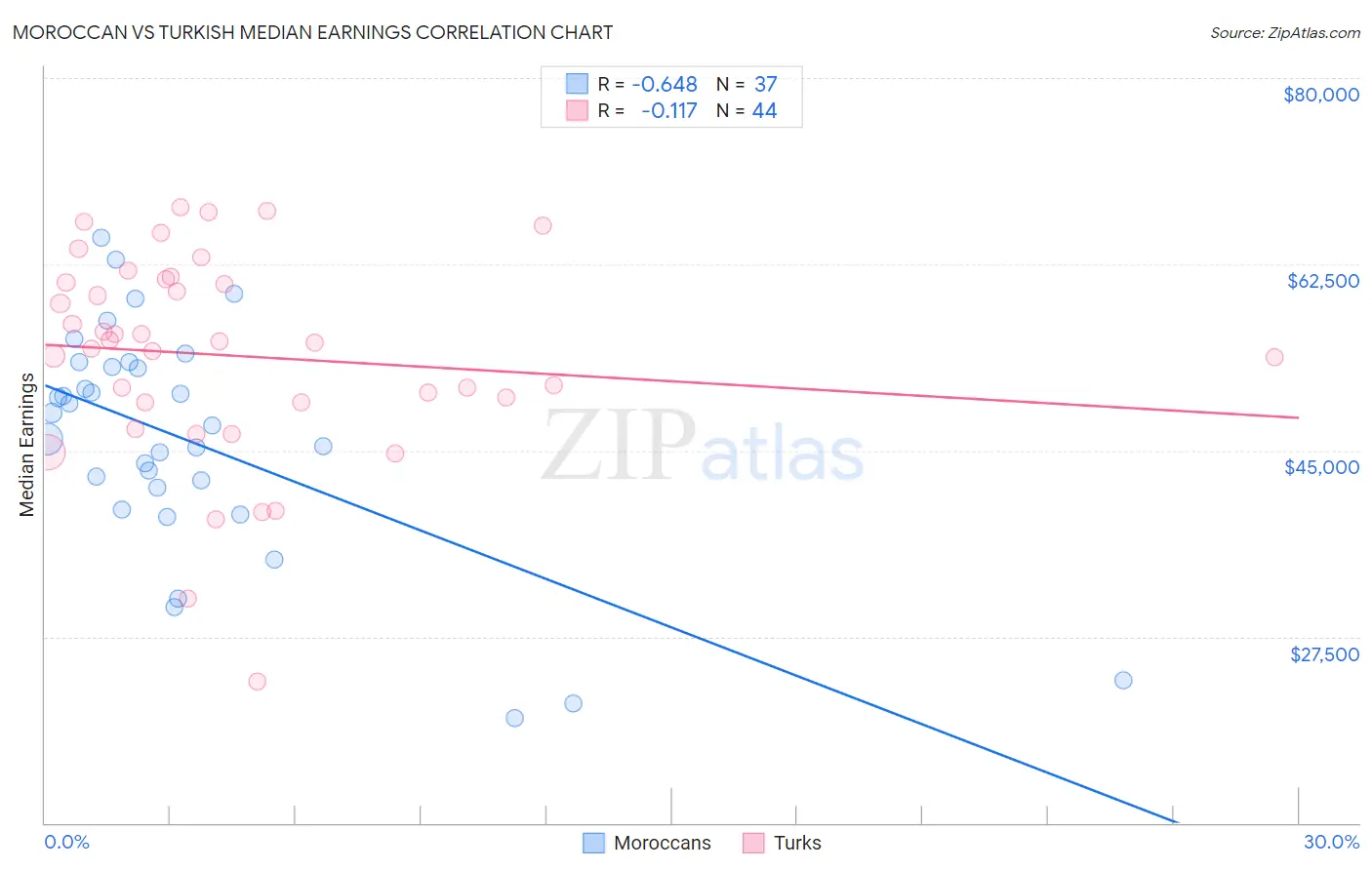 Moroccan vs Turkish Median Earnings