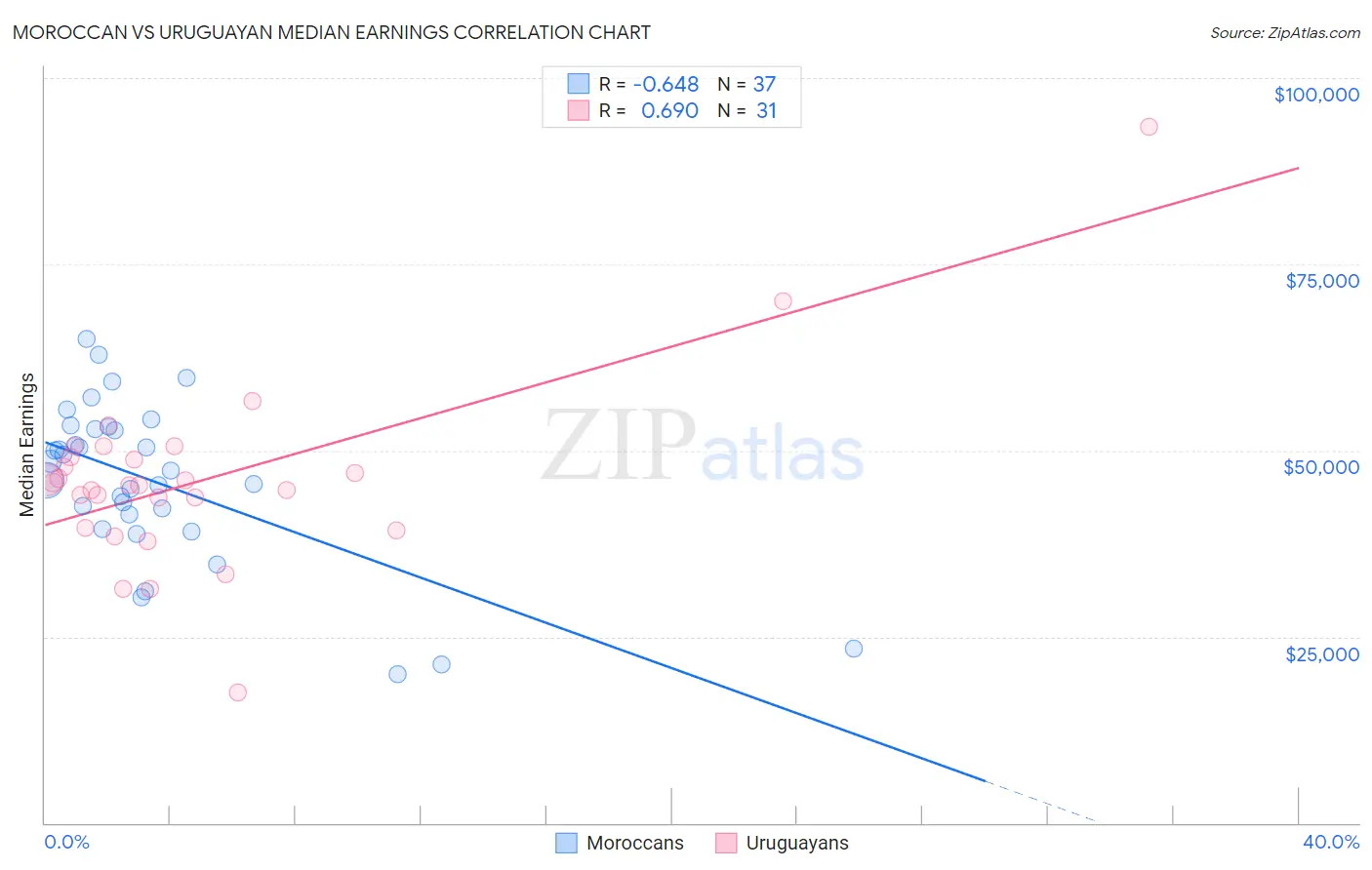 Moroccan vs Uruguayan Median Earnings