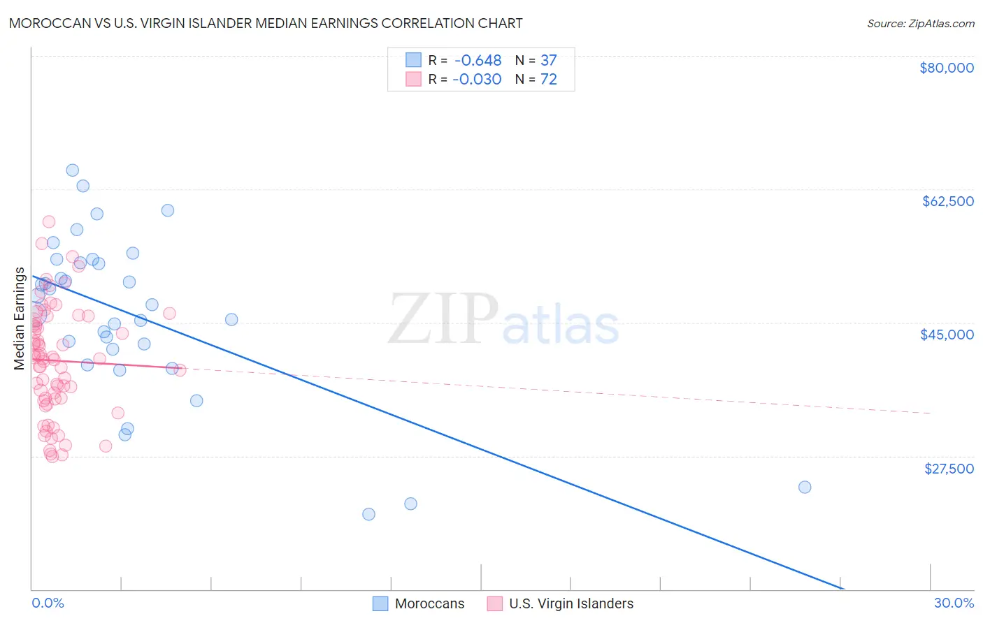 Moroccan vs U.S. Virgin Islander Median Earnings