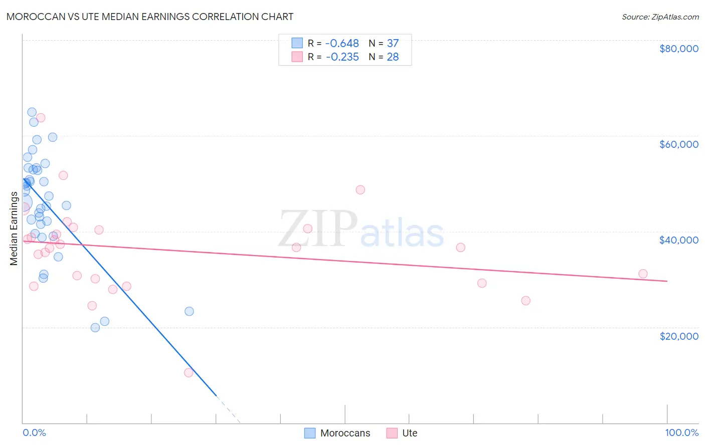 Moroccan vs Ute Median Earnings