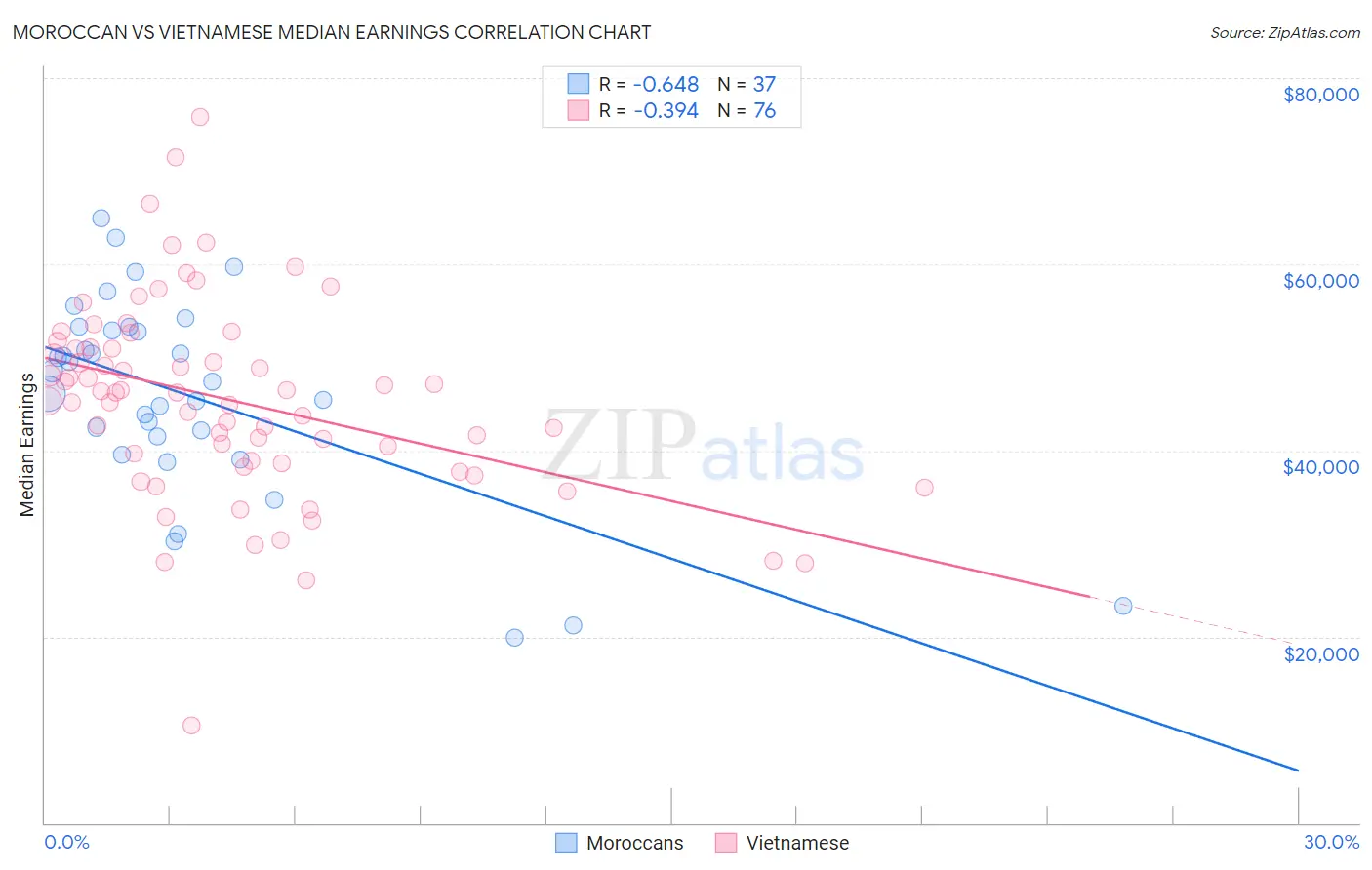 Moroccan vs Vietnamese Median Earnings