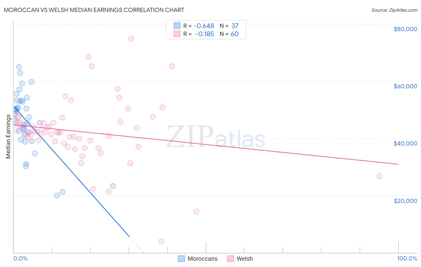 Moroccan vs Welsh Median Earnings