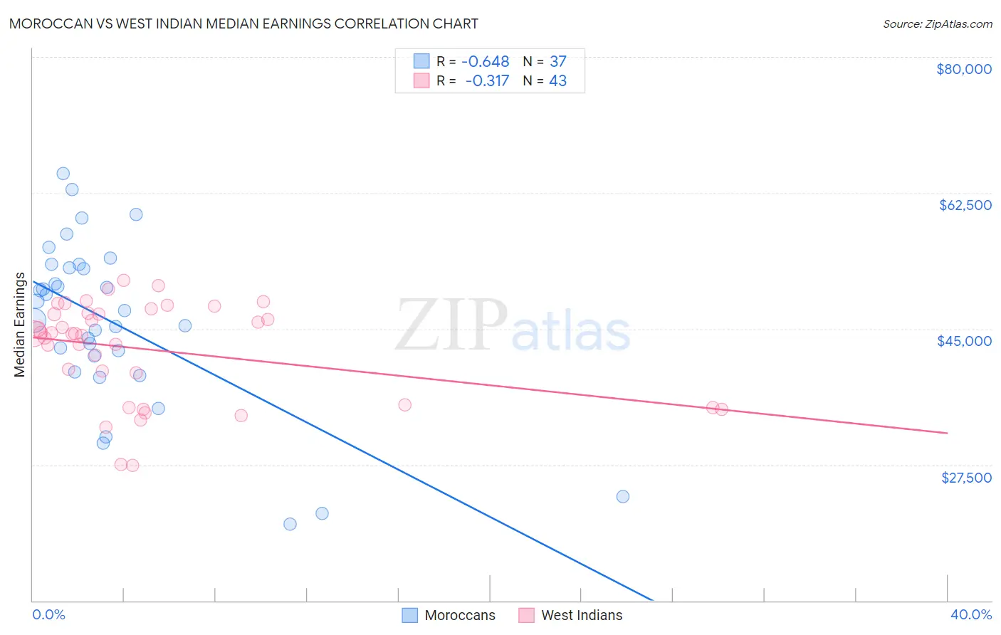 Moroccan vs West Indian Median Earnings