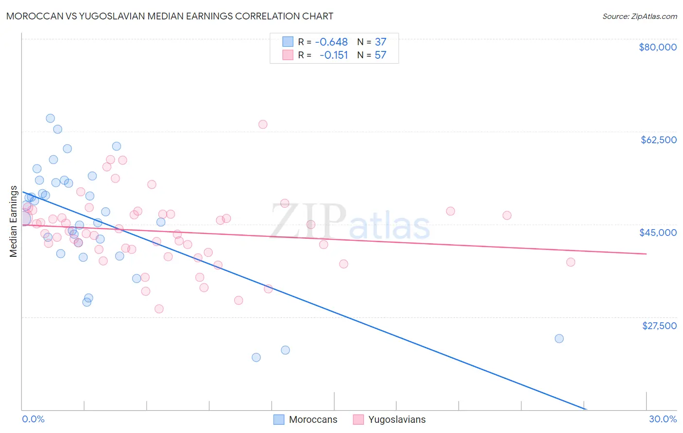 Moroccan vs Yugoslavian Median Earnings