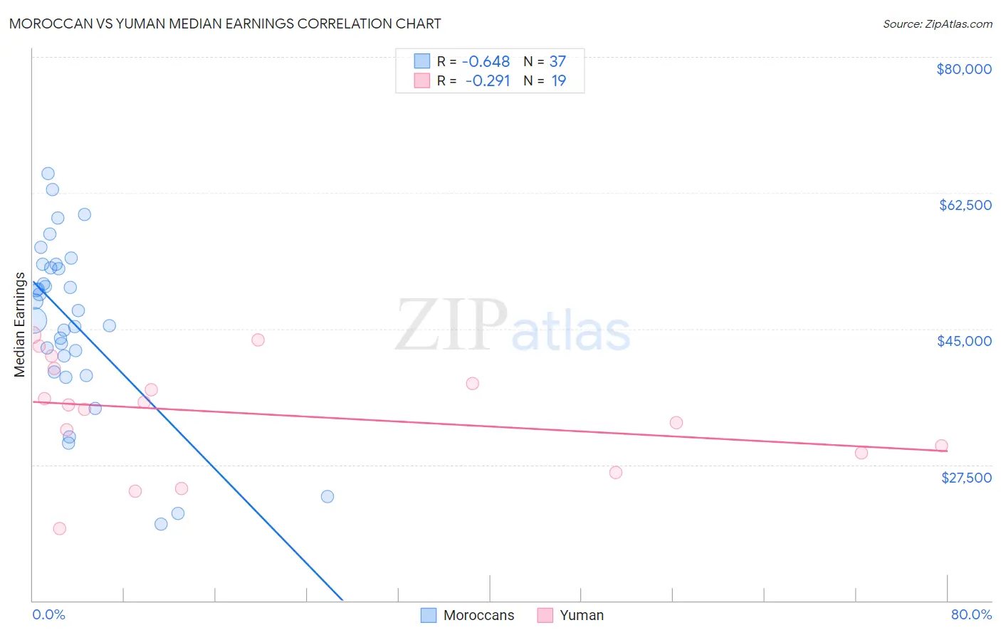 Moroccan vs Yuman Median Earnings