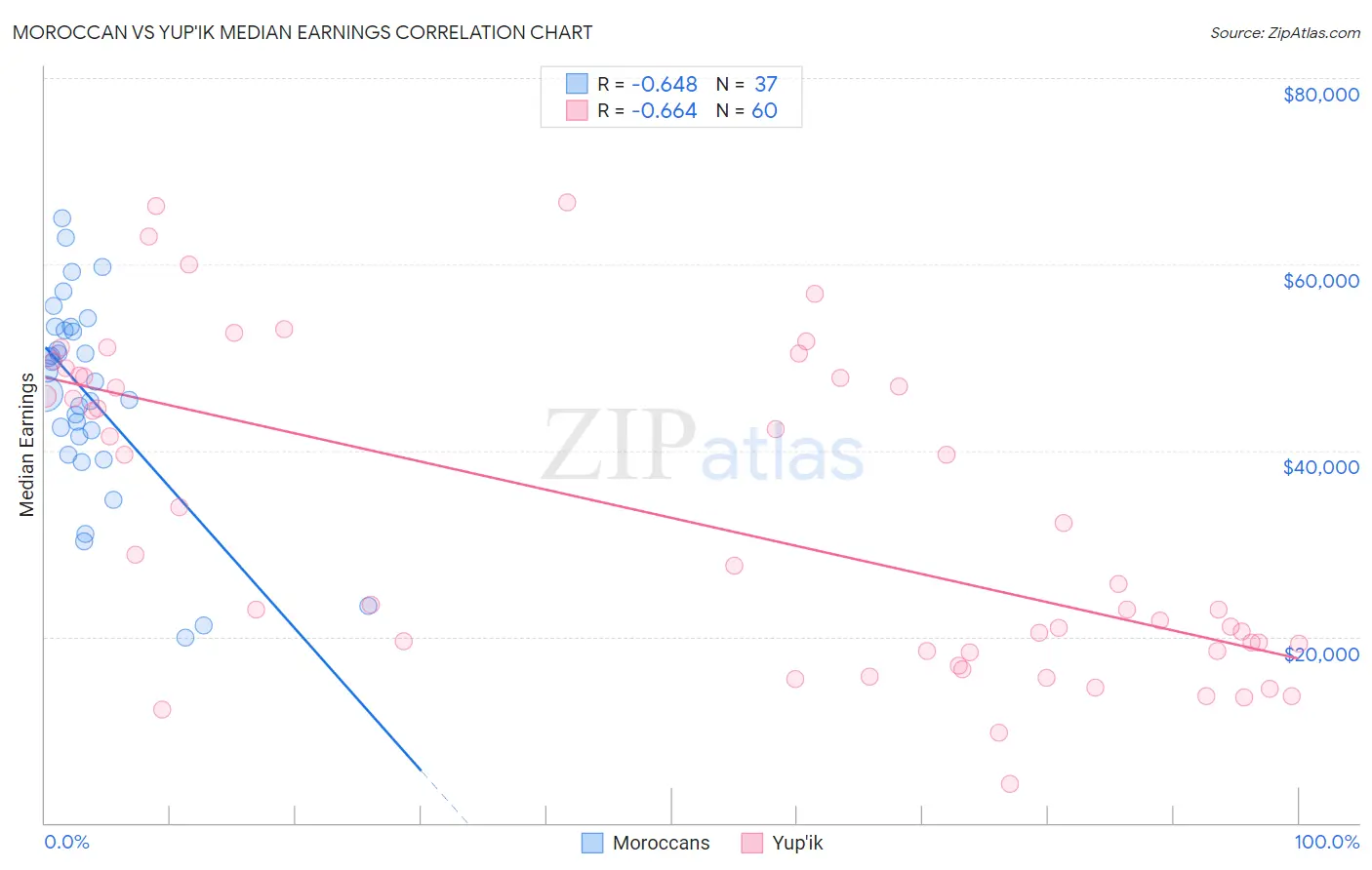 Moroccan vs Yup'ik Median Earnings