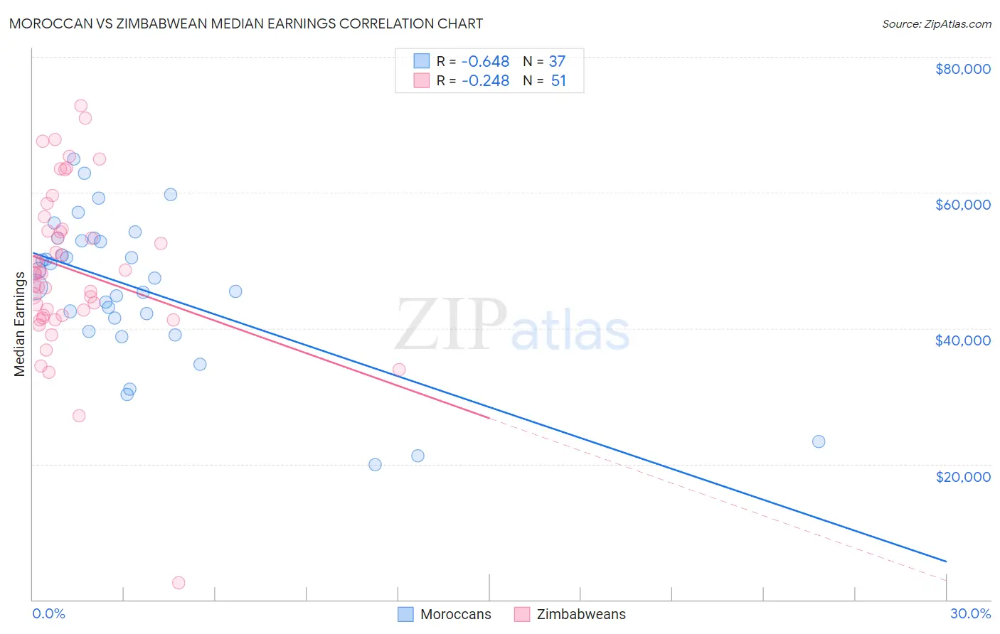 Moroccan vs Zimbabwean Median Earnings