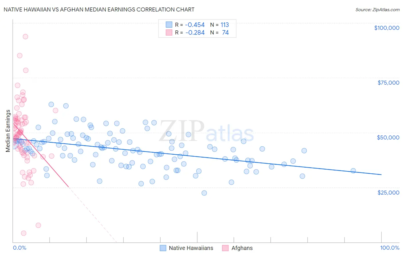 Native Hawaiian vs Afghan Median Earnings