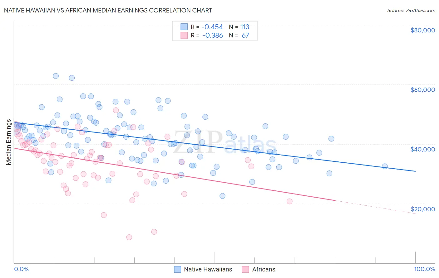 Native Hawaiian vs African Median Earnings