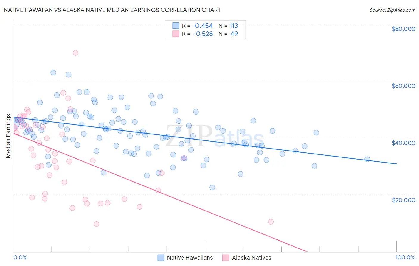 Native Hawaiian vs Alaska Native Median Earnings