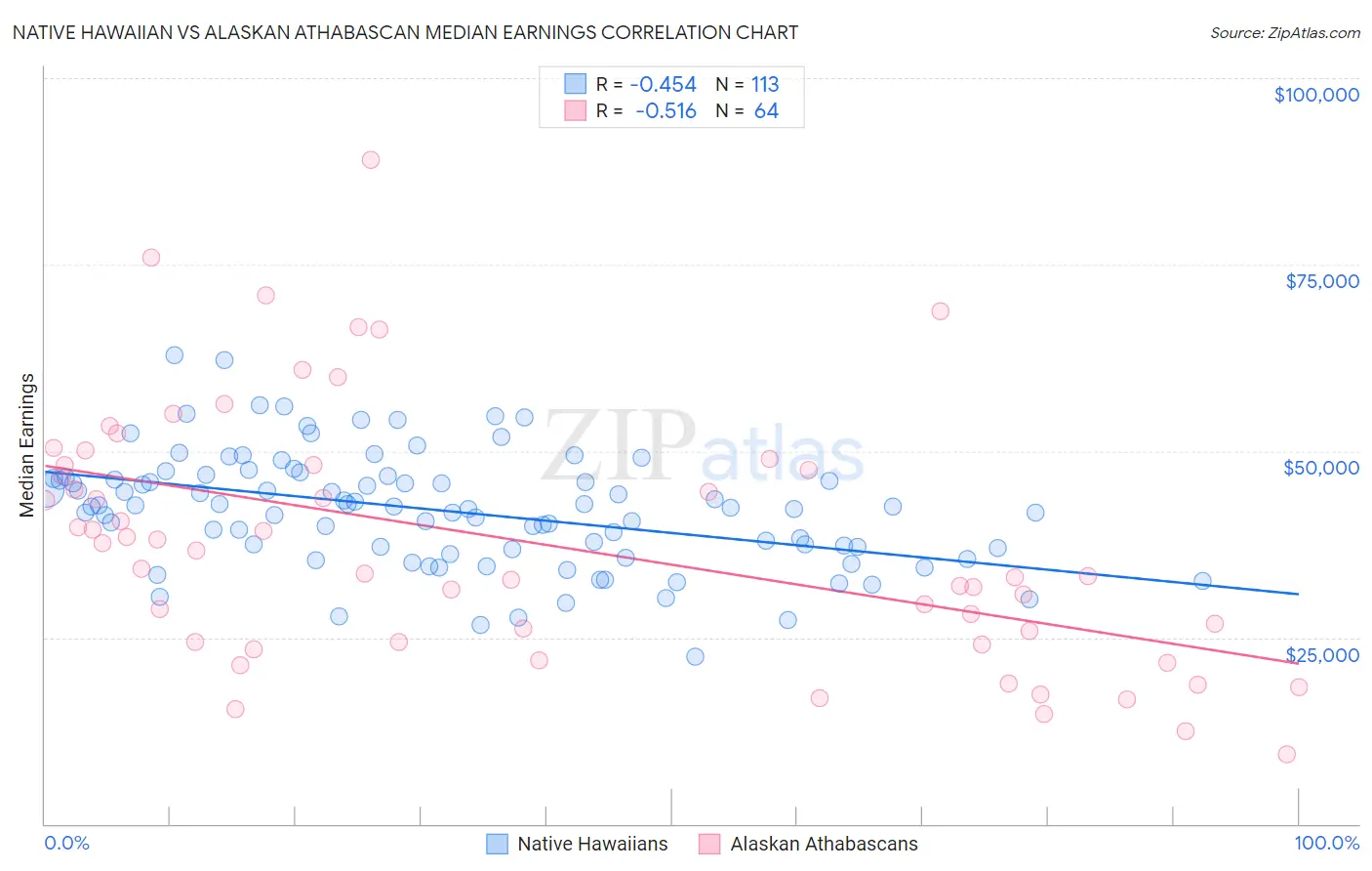 Native Hawaiian vs Alaskan Athabascan Median Earnings