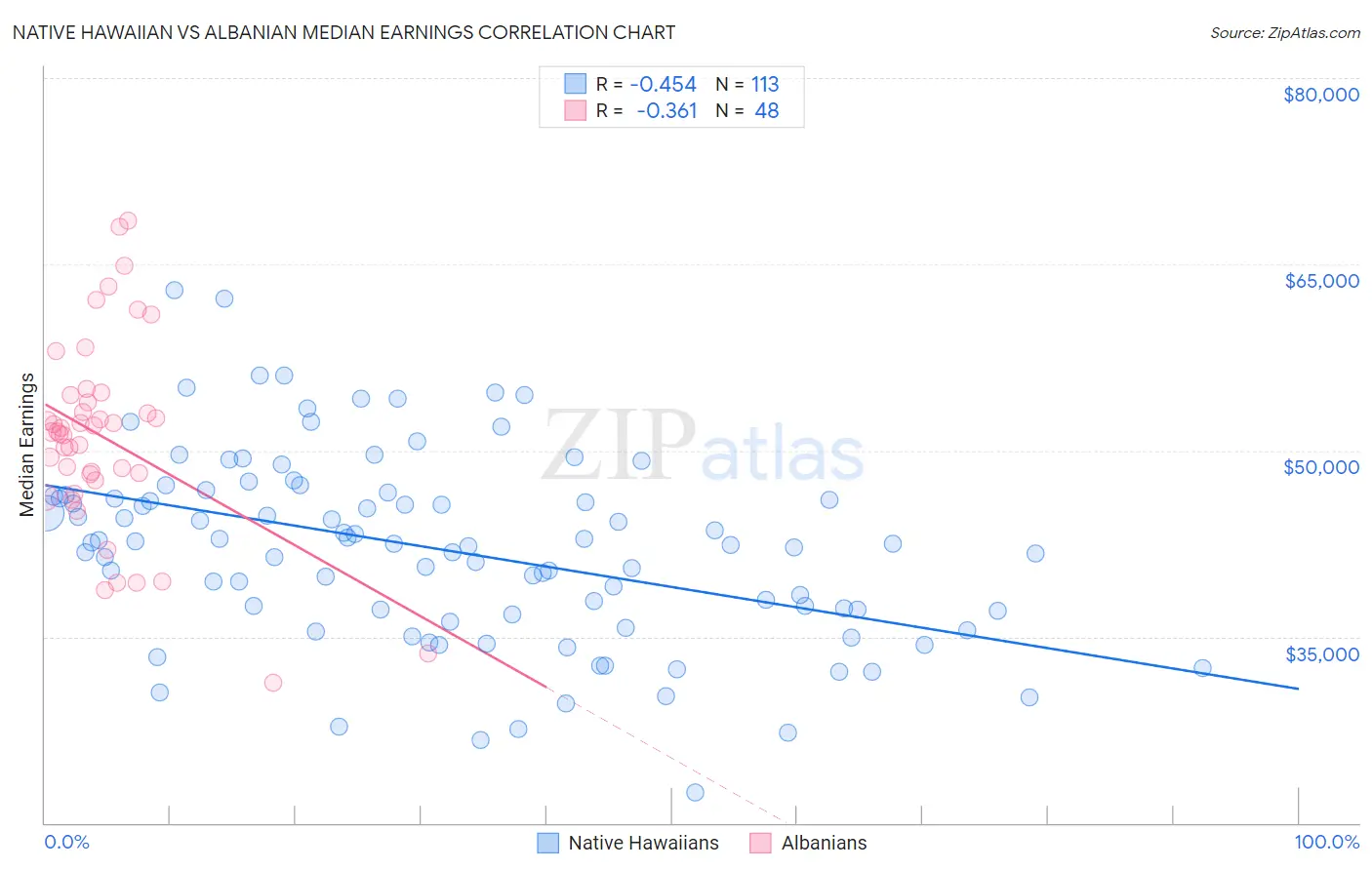 Native Hawaiian vs Albanian Median Earnings