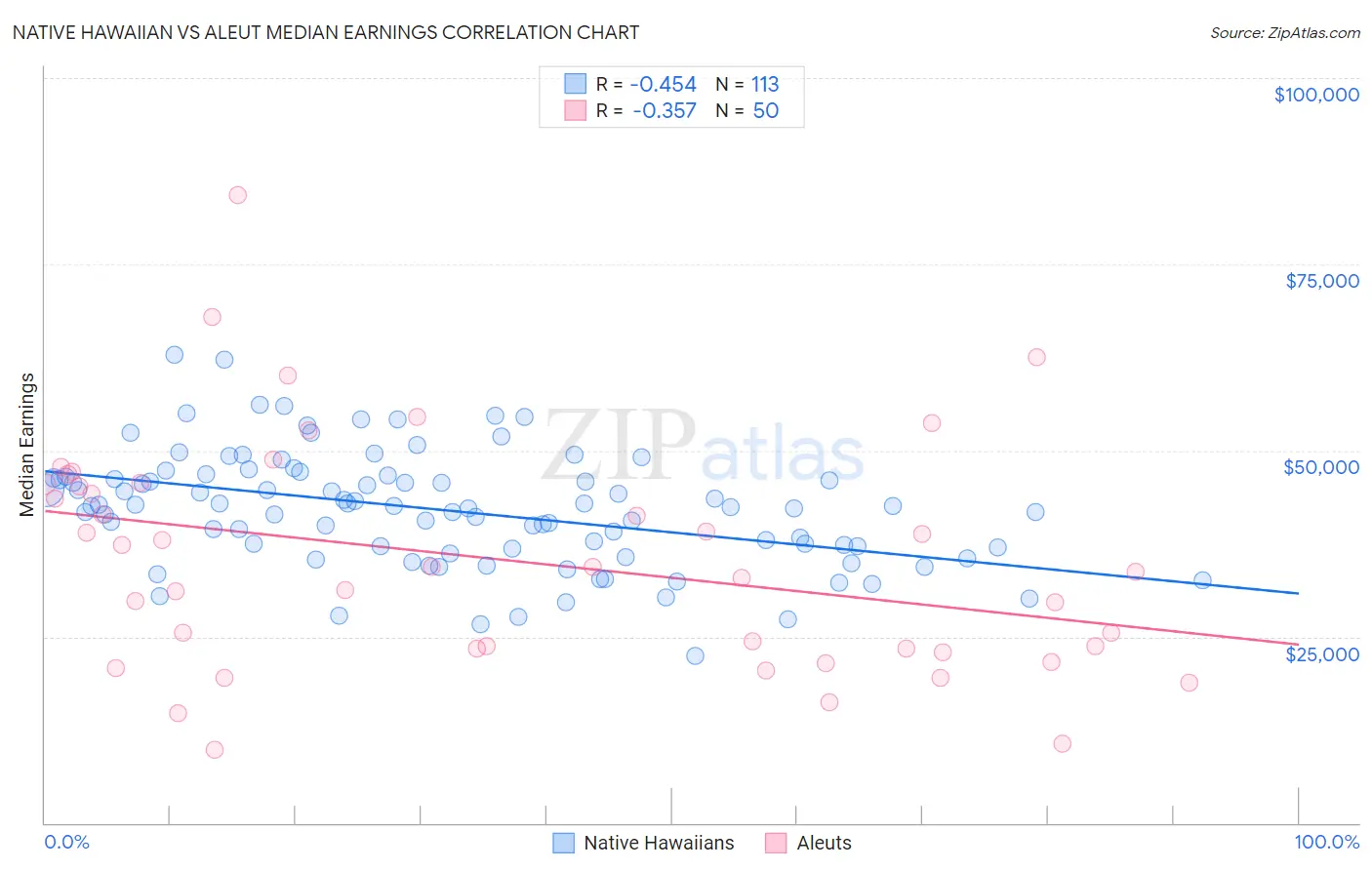 Native Hawaiian vs Aleut Median Earnings