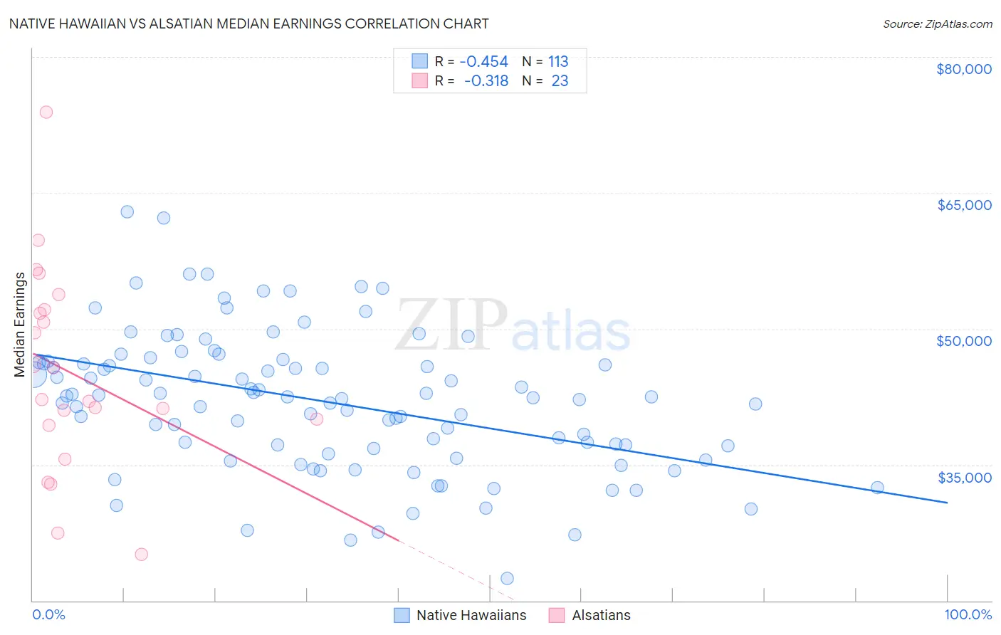 Native Hawaiian vs Alsatian Median Earnings