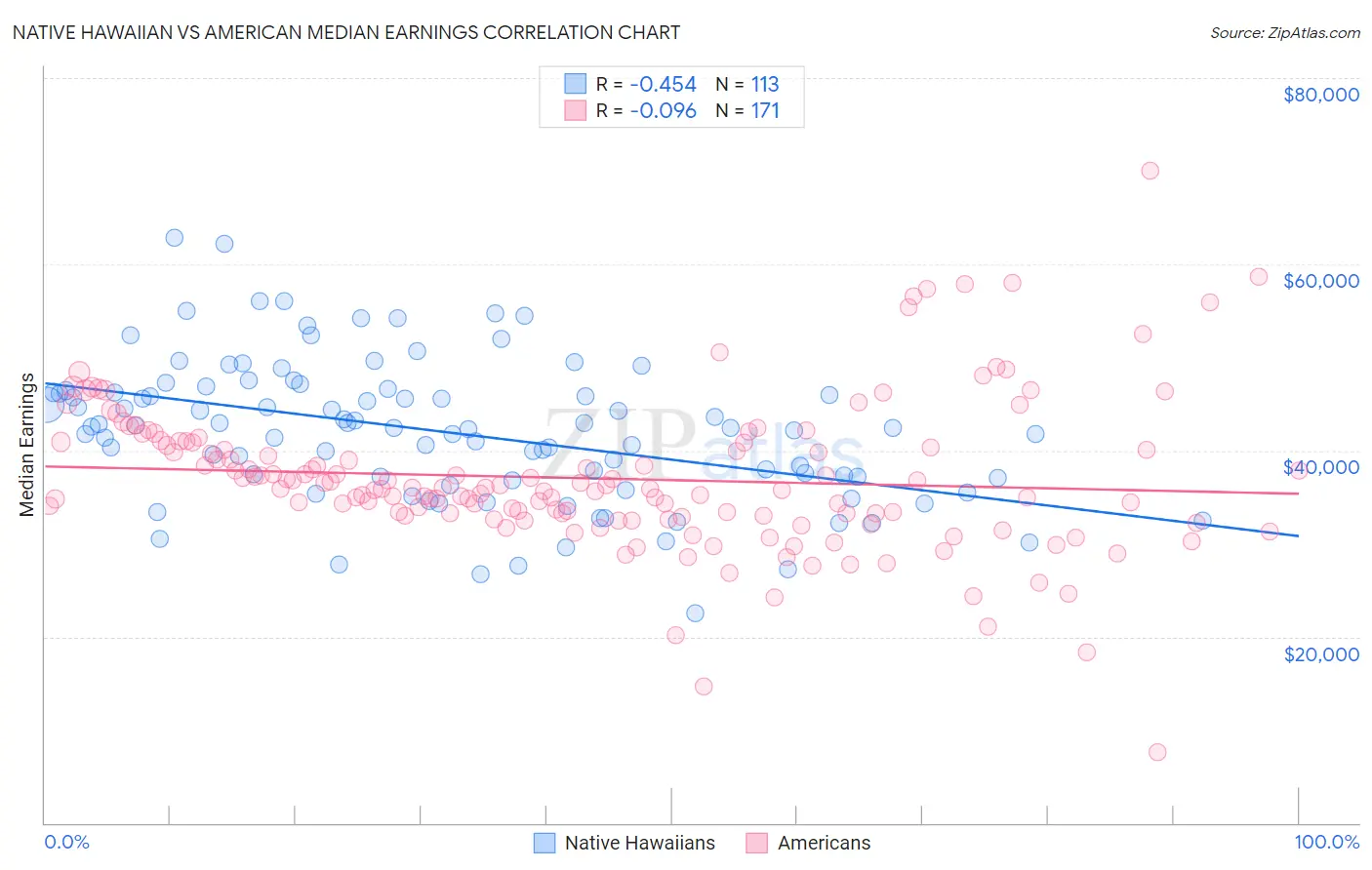 Native Hawaiian vs American Median Earnings