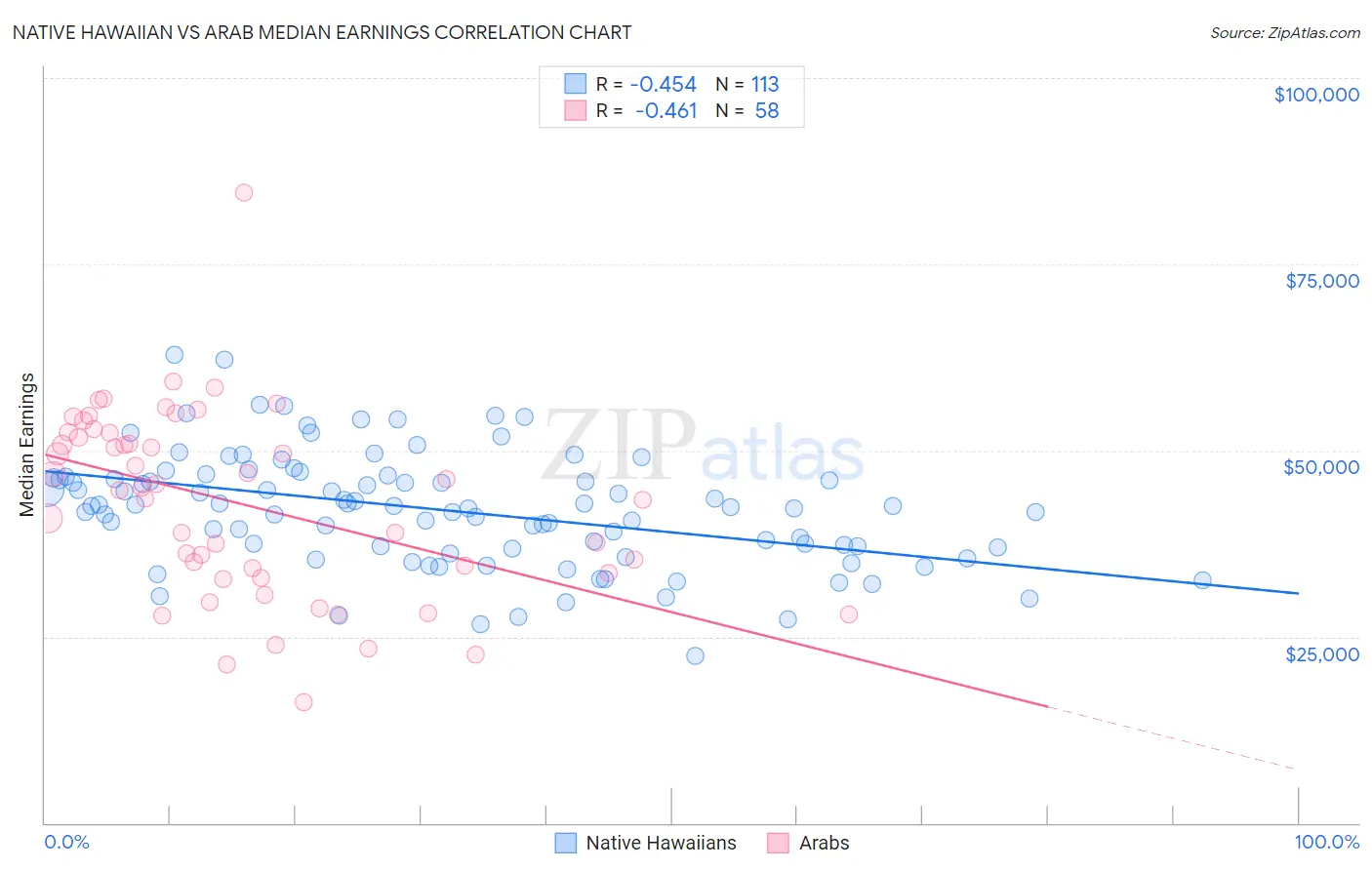 Native Hawaiian vs Arab Median Earnings