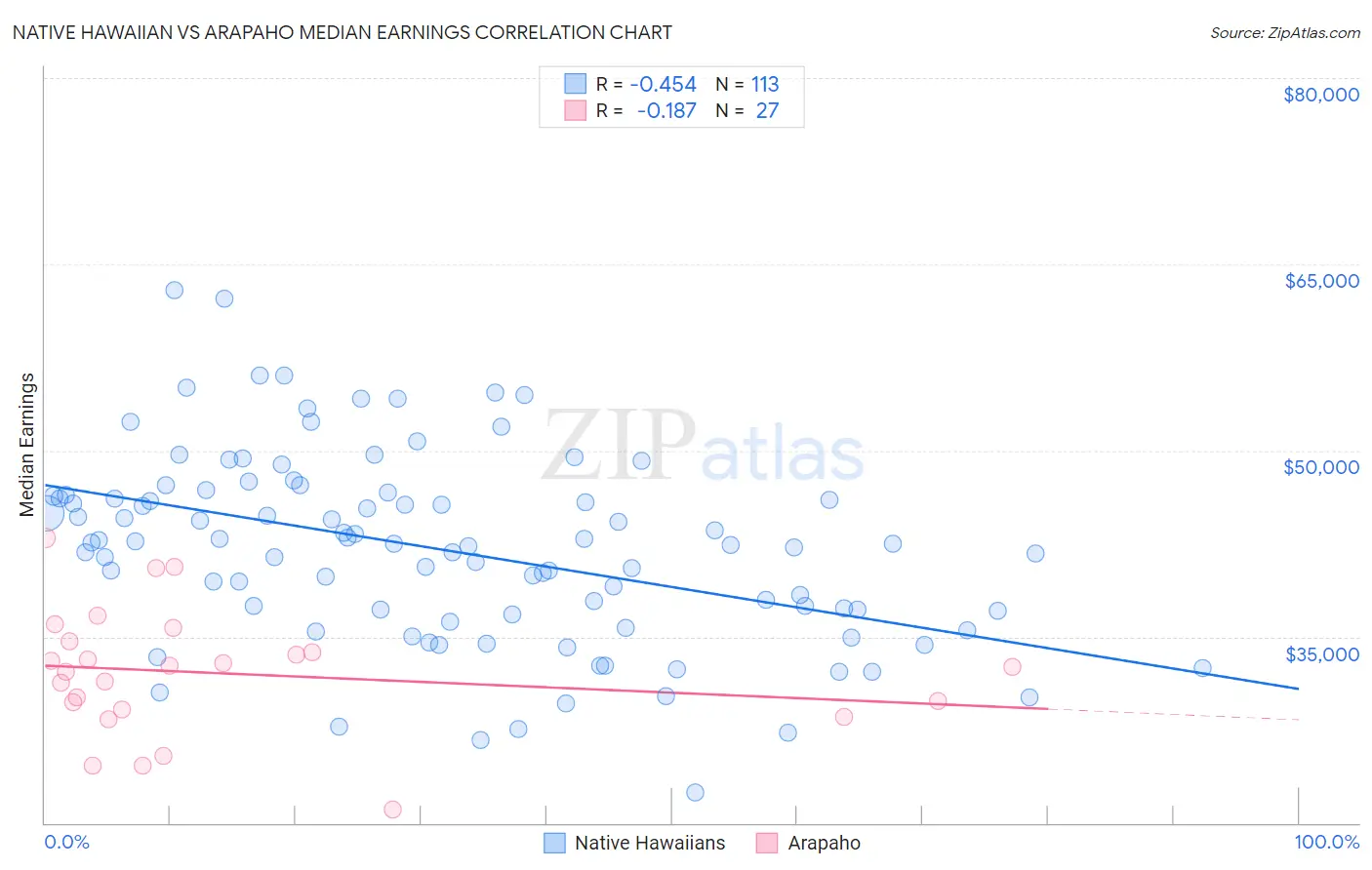 Native Hawaiian vs Arapaho Median Earnings