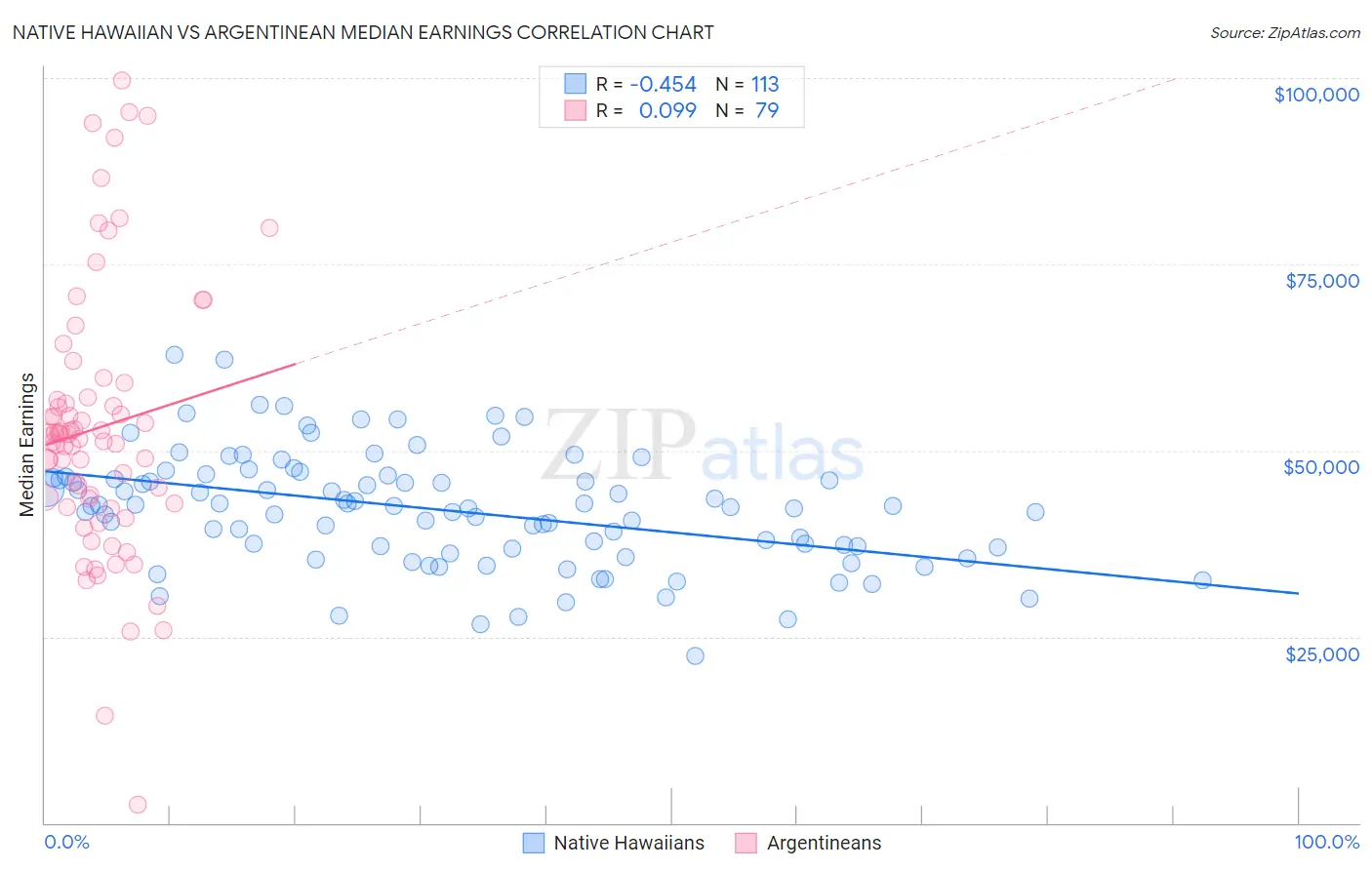 Native Hawaiian vs Argentinean Median Earnings