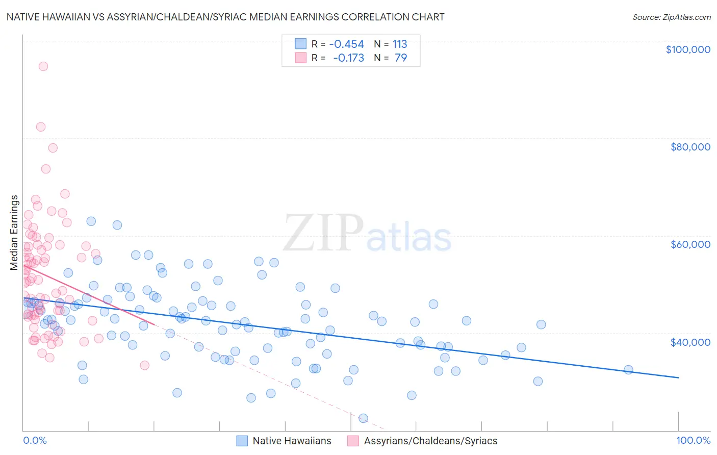 Native Hawaiian vs Assyrian/Chaldean/Syriac Median Earnings