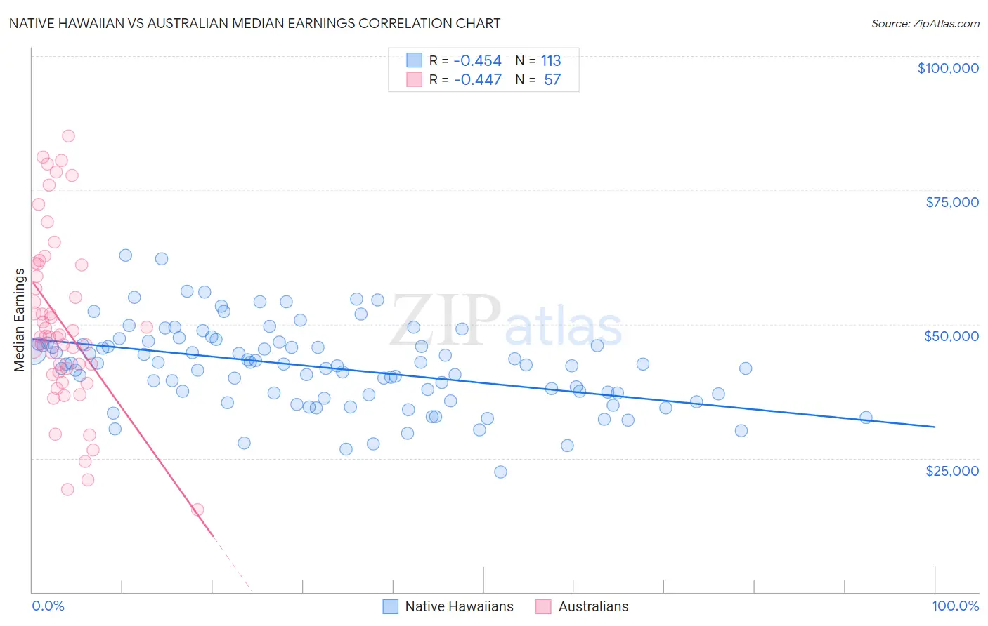 Native Hawaiian vs Australian Median Earnings