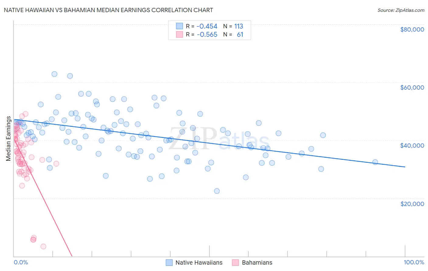Native Hawaiian vs Bahamian Median Earnings