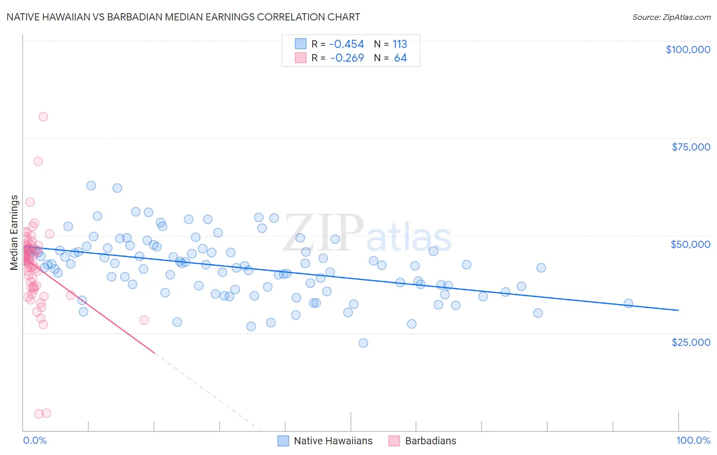 Native Hawaiian vs Barbadian Median Earnings