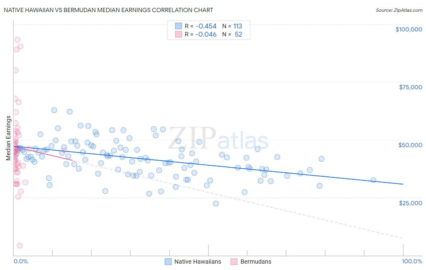 Native Hawaiian vs Bermudan Median Earnings