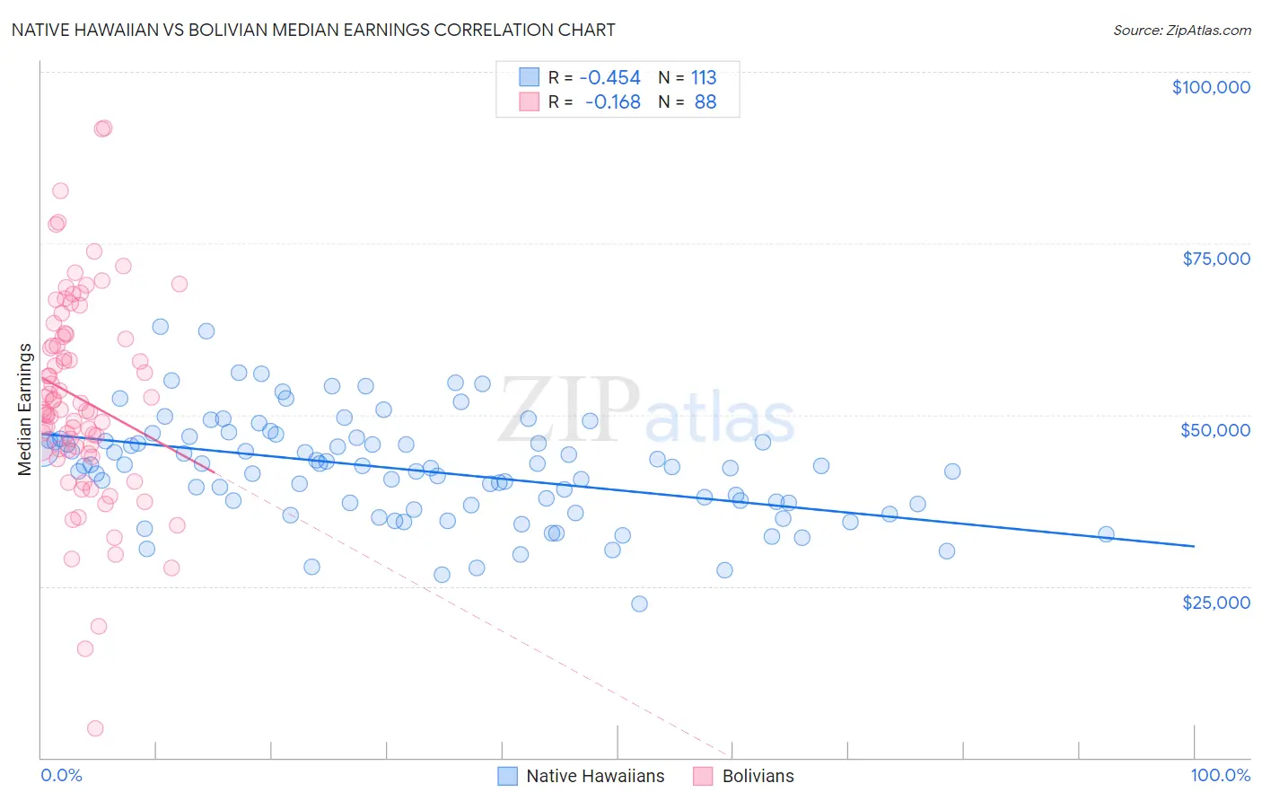 Native Hawaiian vs Bolivian Median Earnings