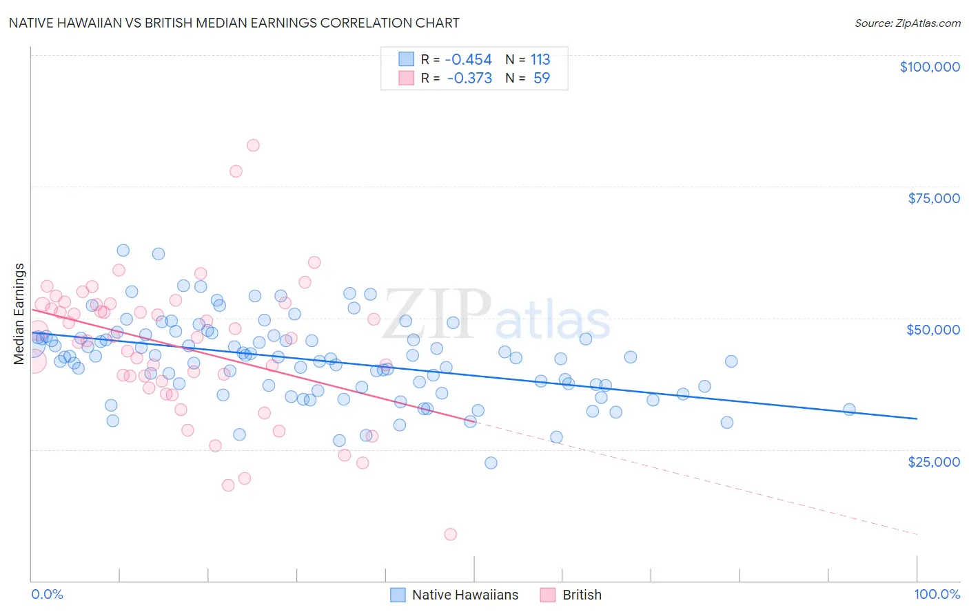 Native Hawaiian vs British Median Earnings