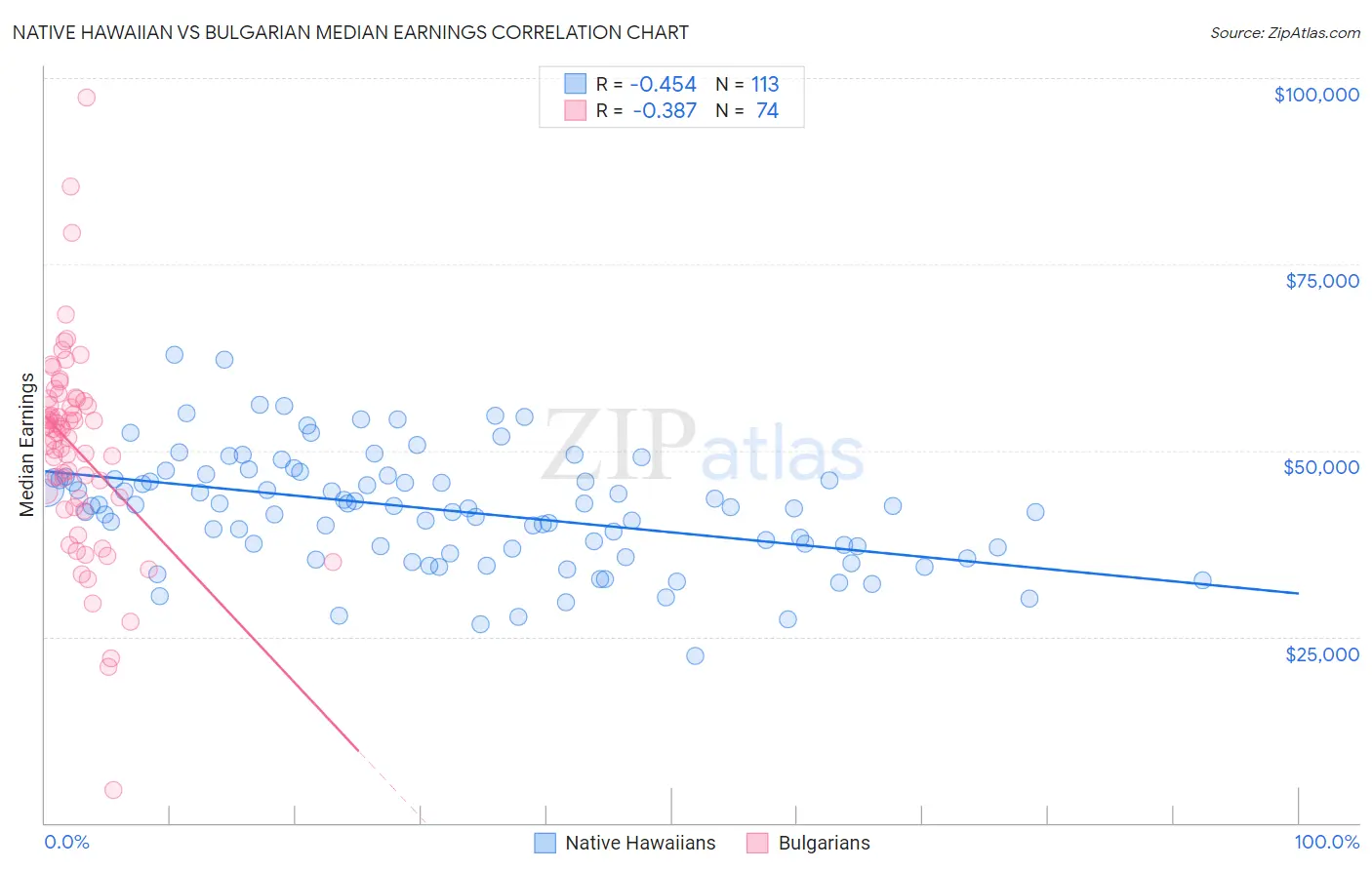 Native Hawaiian vs Bulgarian Median Earnings