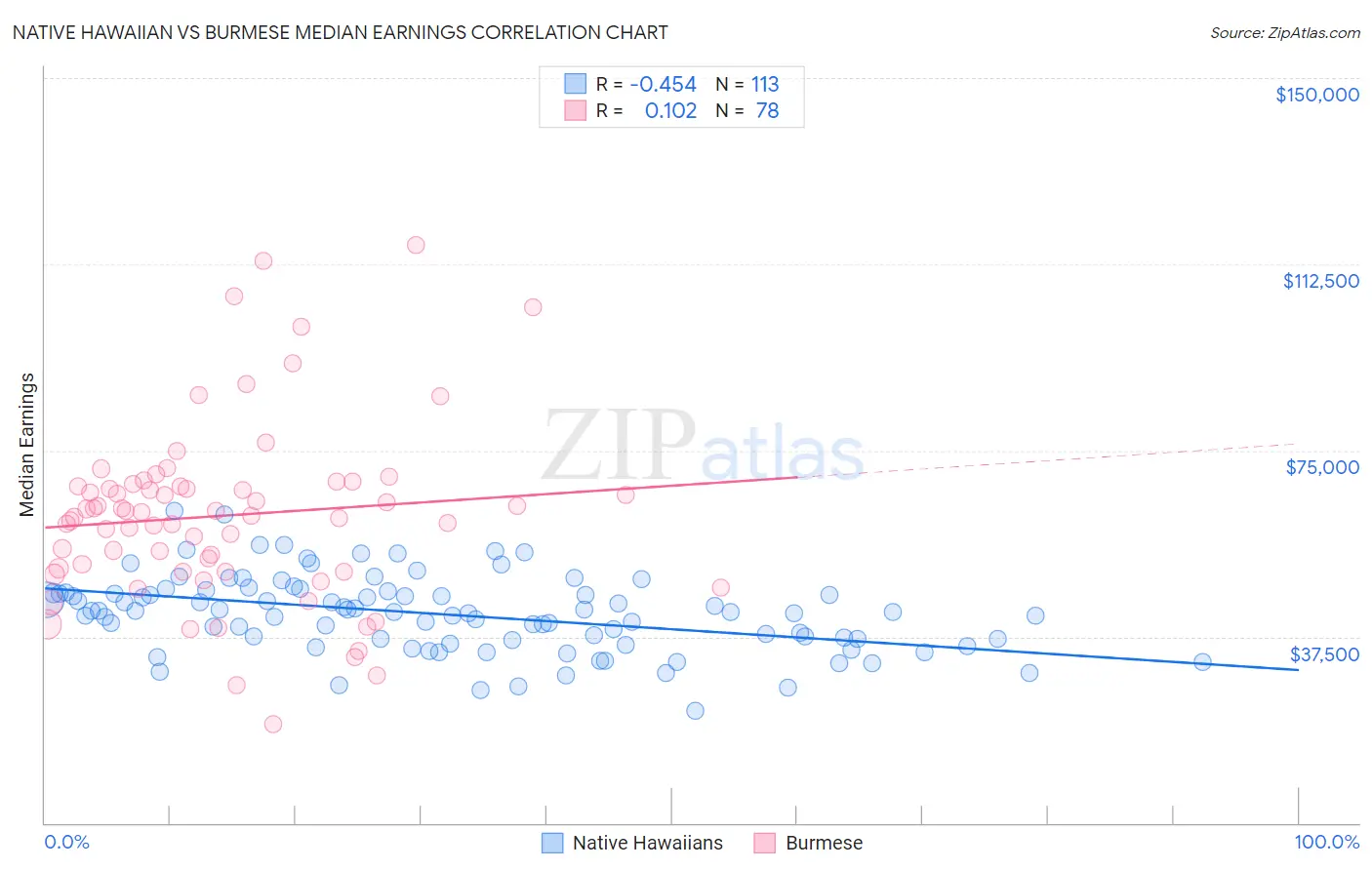 Native Hawaiian vs Burmese Median Earnings