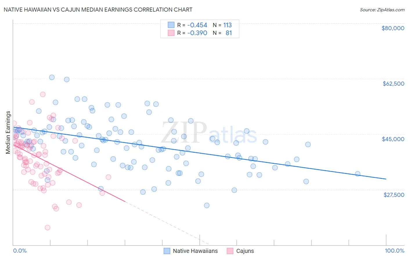 Native Hawaiian vs Cajun Median Earnings