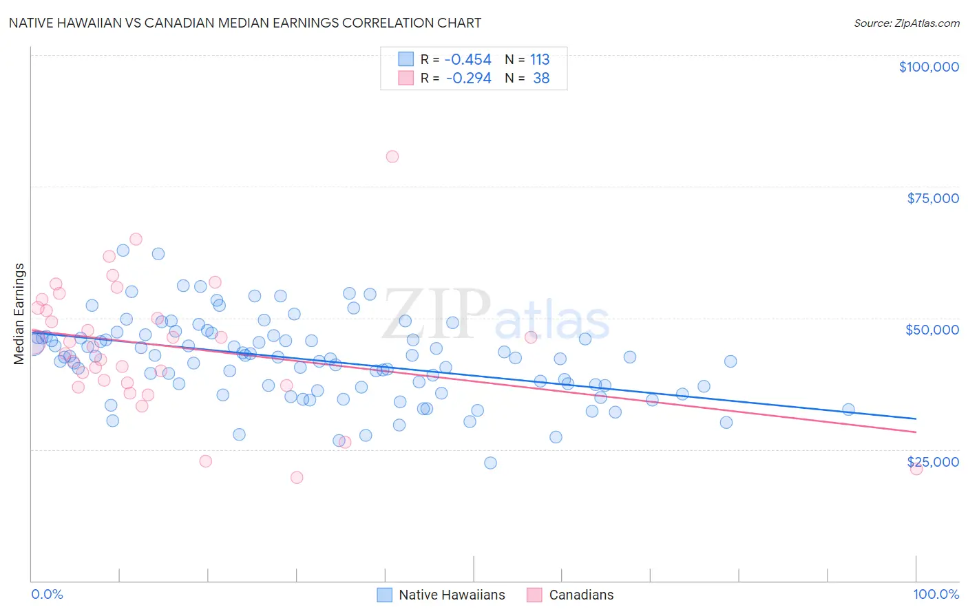 Native Hawaiian vs Canadian Median Earnings