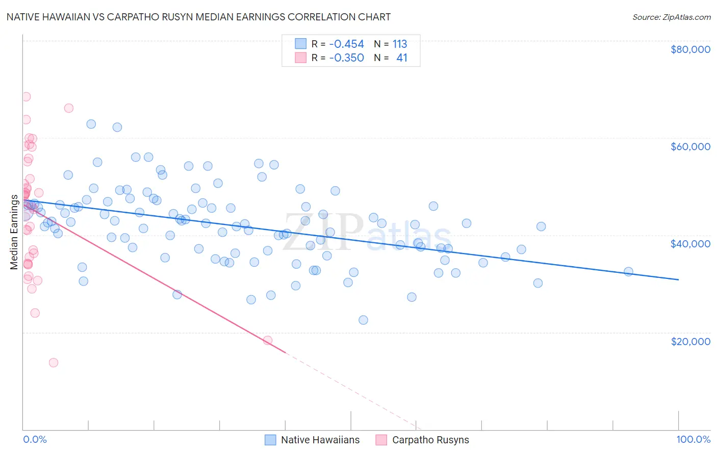 Native Hawaiian vs Carpatho Rusyn Median Earnings