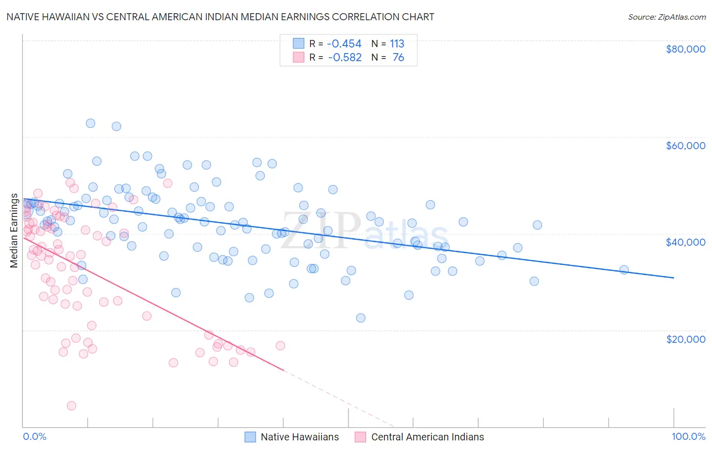Native Hawaiian vs Central American Indian Median Earnings