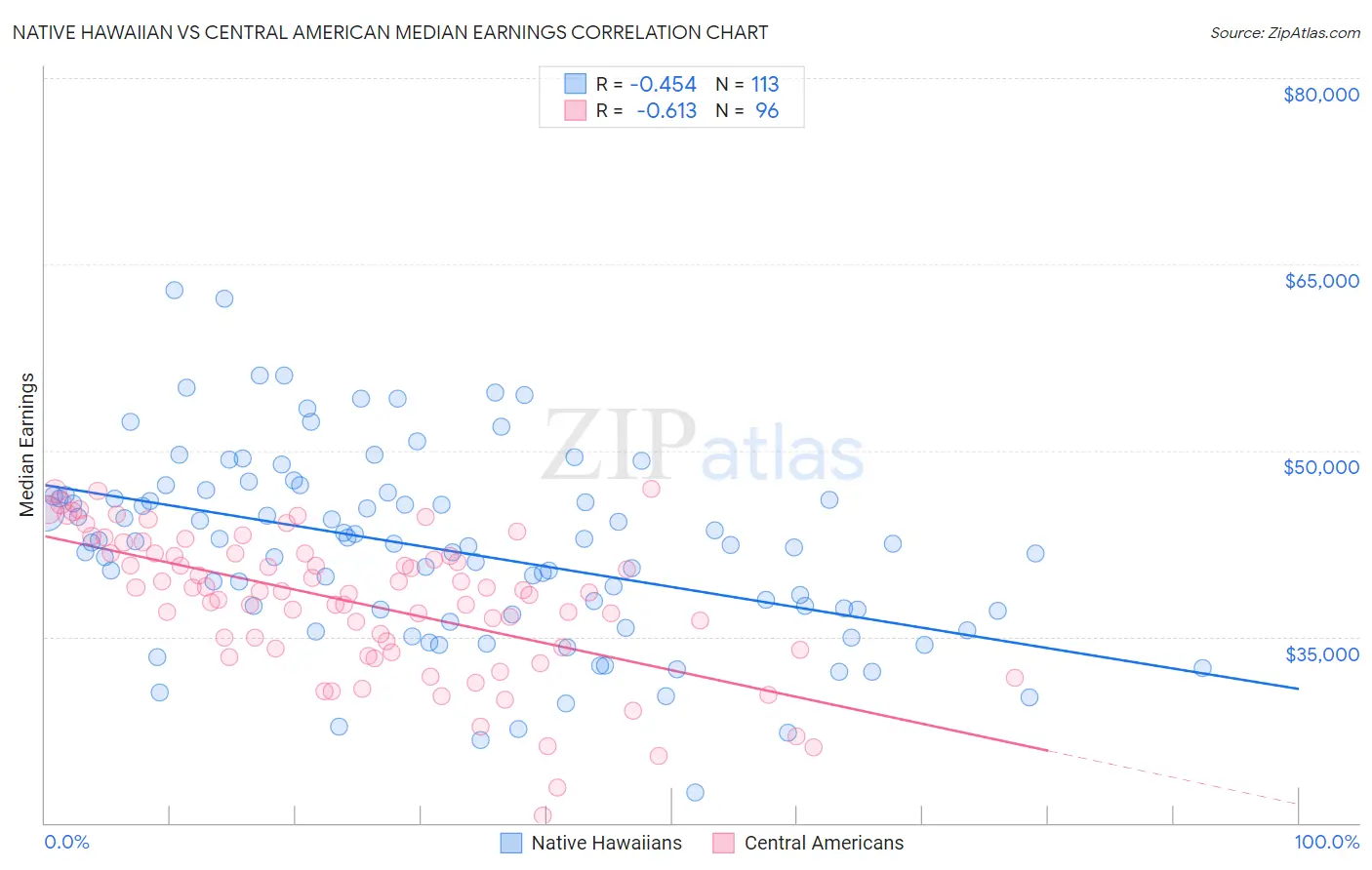 Native Hawaiian vs Central American Median Earnings