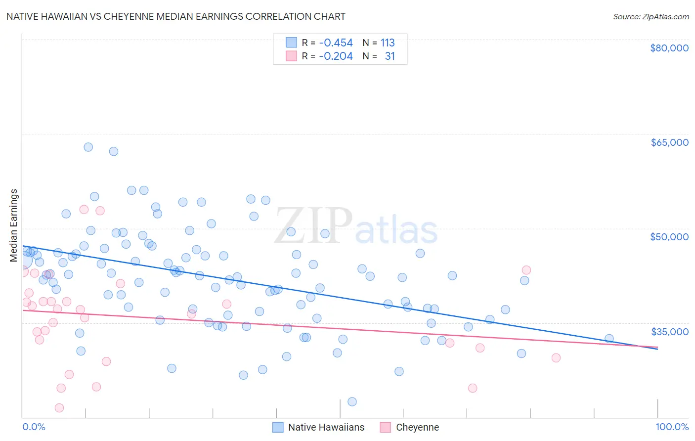 Native Hawaiian vs Cheyenne Median Earnings