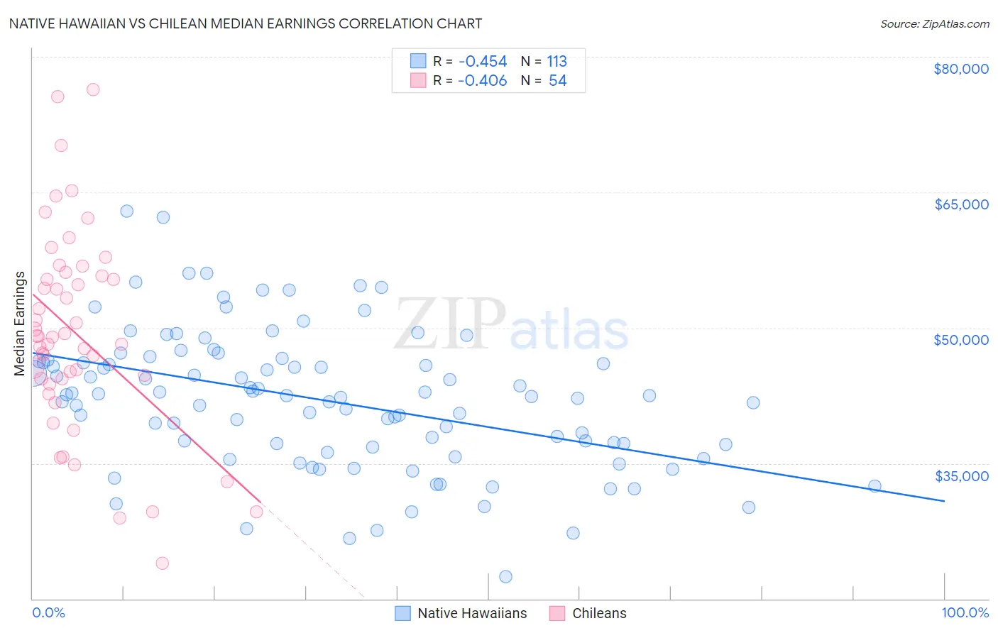 Native Hawaiian vs Chilean Median Earnings