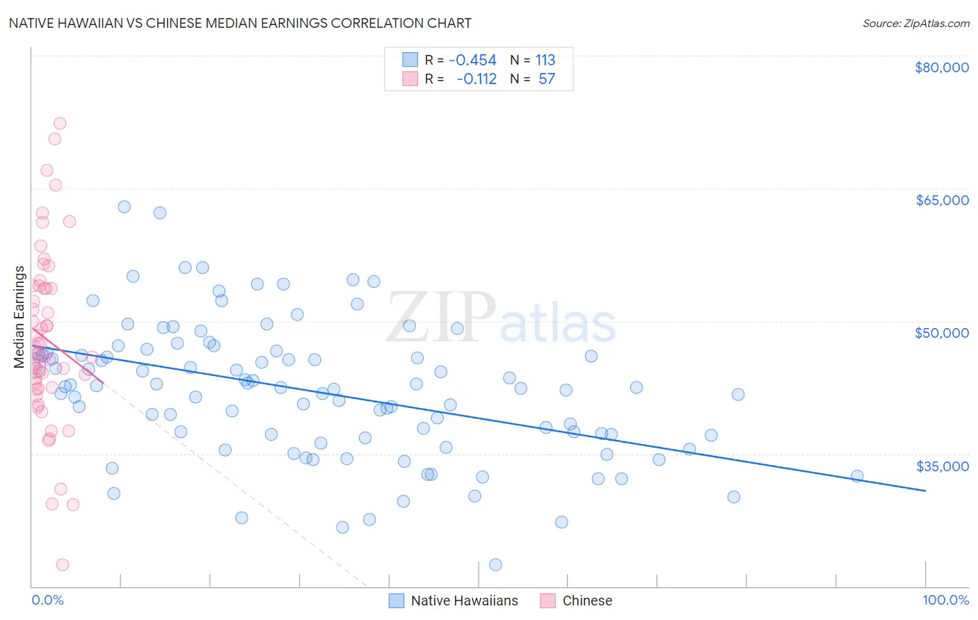 Native Hawaiian vs Chinese Median Earnings