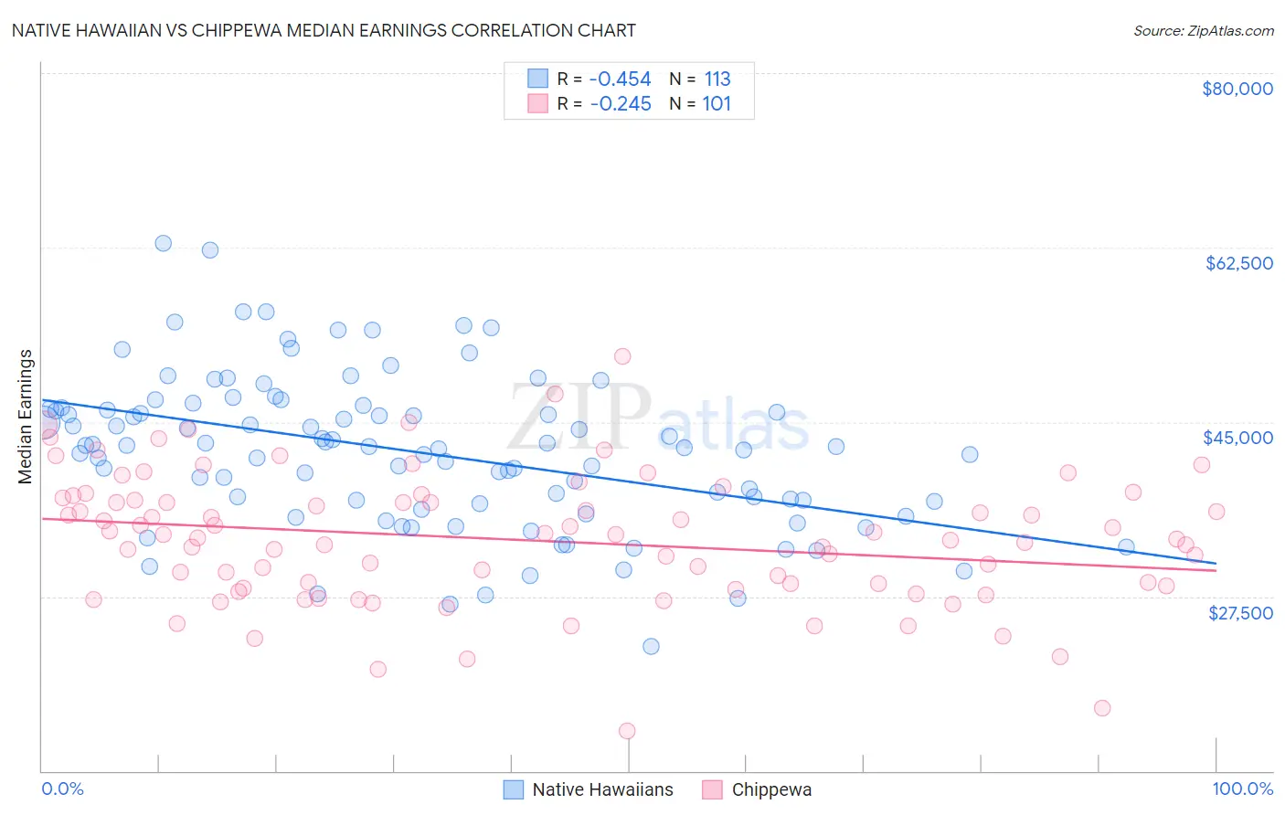 Native Hawaiian vs Chippewa Median Earnings