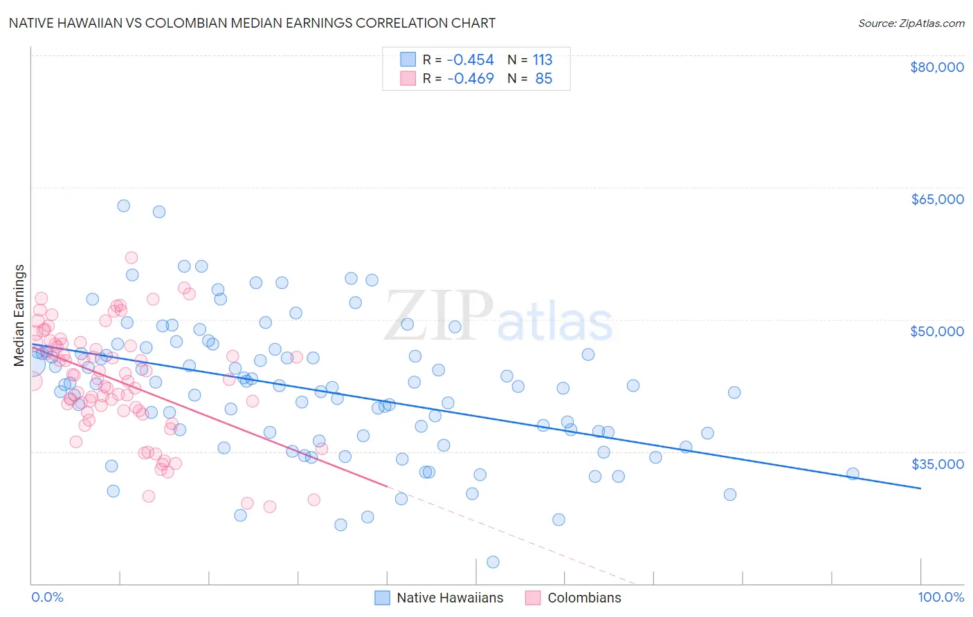 Native Hawaiian vs Colombian Median Earnings