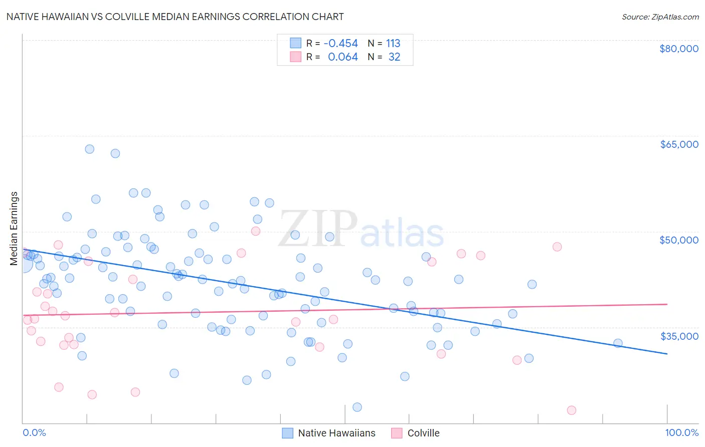 Native Hawaiian vs Colville Median Earnings